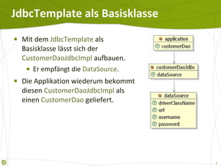 JdbcTemplate als Basisklasse Mit dem  JdbcTemplate  als Basisklasse lässt sich der  CustomerDaoJdbcImpl  aufbauen. Er empfängt die  DataSource . Die Applikation wiederum bekommt diesen  CustomerDaoJdbcImpl  als einen  CustomerDao  geliefert. 