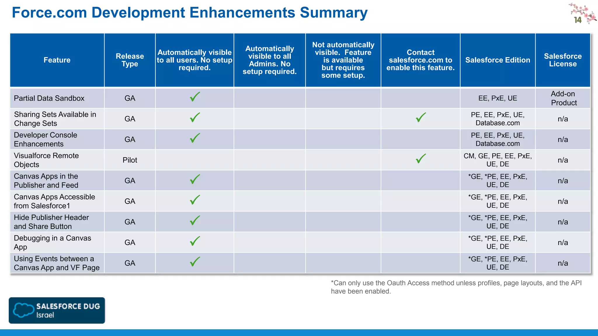 Force.com Development Enhancements Summary
Feature

Release
Type

Partial Data Sandbox

GA

Sharing Sets Available in
Change Sets

GA

Developer Console
Enhancements

GA

Visualforce Remote
Objects

GA

Canvas Apps Accessible
from Salesforce1

GA

Hide Publisher Header
and Share Button

GA

Debugging in a Canvas
App

GA

Using Events between a
Canvas App and VF Page

GA

P
P
P

Pilot

Canvas Apps in the
Publisher and Feed

Automatically visible
to all users. No setup
required.

Automatically
visible to all
Admins. No
setup required.

Not automatically
visible. Feature
is available
but requires
some setup.

Contact
salesforce.com to
enable this feature.

P
P
P
P
P

Add-on
Product

PE, EE, PxE, UE,
Database.com

n/a

PE, EE, PxE, UE,
Database.com

n/a

CM, GE, PE, EE, PxE,
UE, DE

n/a

*GE, *PE, EE, PxE,
UE, DE

n/a

*GE, *PE, EE, PxE,
UE, DE

n/a

*GE, *PE, EE, PxE,
UE, DE

n/a

*GE, *PE, EE, PxE,
UE, DE

n/a

*GE, *PE, EE, PxE,
UE, DE

P

Salesforce
License

EE, PxE, UE

P

Salesforce Edition

n/a

*Can only use the Oauth Access method unless profiles, page layouts, and the API
have been enabled.

 