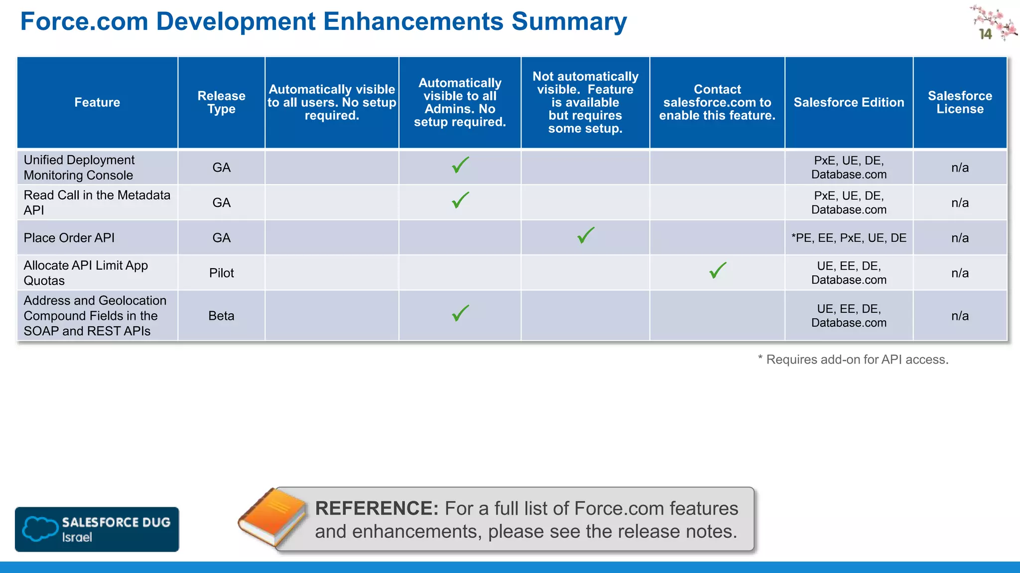 Force.com Development Enhancements Summary
Feature

Release
Type

Unified Deployment
Monitoring Console

GA

Read Call in the Metadata
API

GA

Place Order API

Pilot

Address and Geolocation
Compound Fields in the
SOAP and REST APIs

Beta

Not automatically
visible. Feature
is available
but requires
some setup.

Contact
salesforce.com to
enable this feature.

P

n/a
n/a

*PE, EE, PxE, UE, DE

P

Salesforce
License

PxE, UE, DE,
Database.com

P

Salesforce Edition

PxE, UE, DE,
Database.com

P
P

GA

Allocate API Limit App
Quotas

Automatically visible
to all users. No setup
required.

Automatically
visible to all
Admins. No
setup required.

n/a

UE, EE, DE,
Database.com

n/a

UE, EE, DE,
Database.com

n/a

* Requires add-on for API access.

REFERENCE: For a full list of Force.com features
and enhancements, please see the release notes.

 