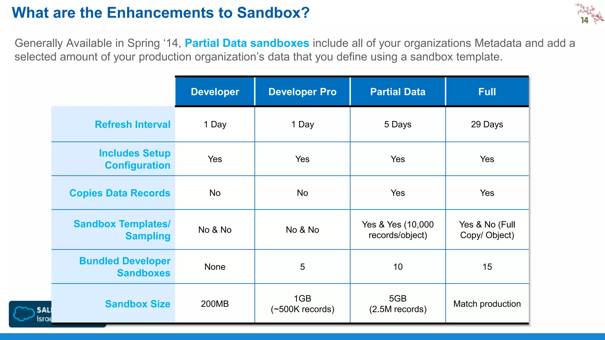 What are the Enhancements to Sandbox?
Generally Available in Spring ‘14, Partial Data sandboxes include all of your organizations Metadata and add a
selected amount of your production organization’s data that you define using a sandbox template.
Developer

Developer Pro

Partial Data

Full

Refresh Interval

1 Day

1 Day

5 Days

29 Days

Includes Setup
Configuration

Yes

Yes

Yes

Yes

Copies Data Records

No

No

Yes

Yes

Sandbox Templates/
Sampling

No & No

No & No

Yes & Yes (10,000
records/object)

Yes & No (Full
Copy/ Object)

None

5

10

15

200MB

1GB
(~500K records)

5GB
(2.5M records)

Match production

Bundled Developer
Sandboxes

Sandbox Size

 