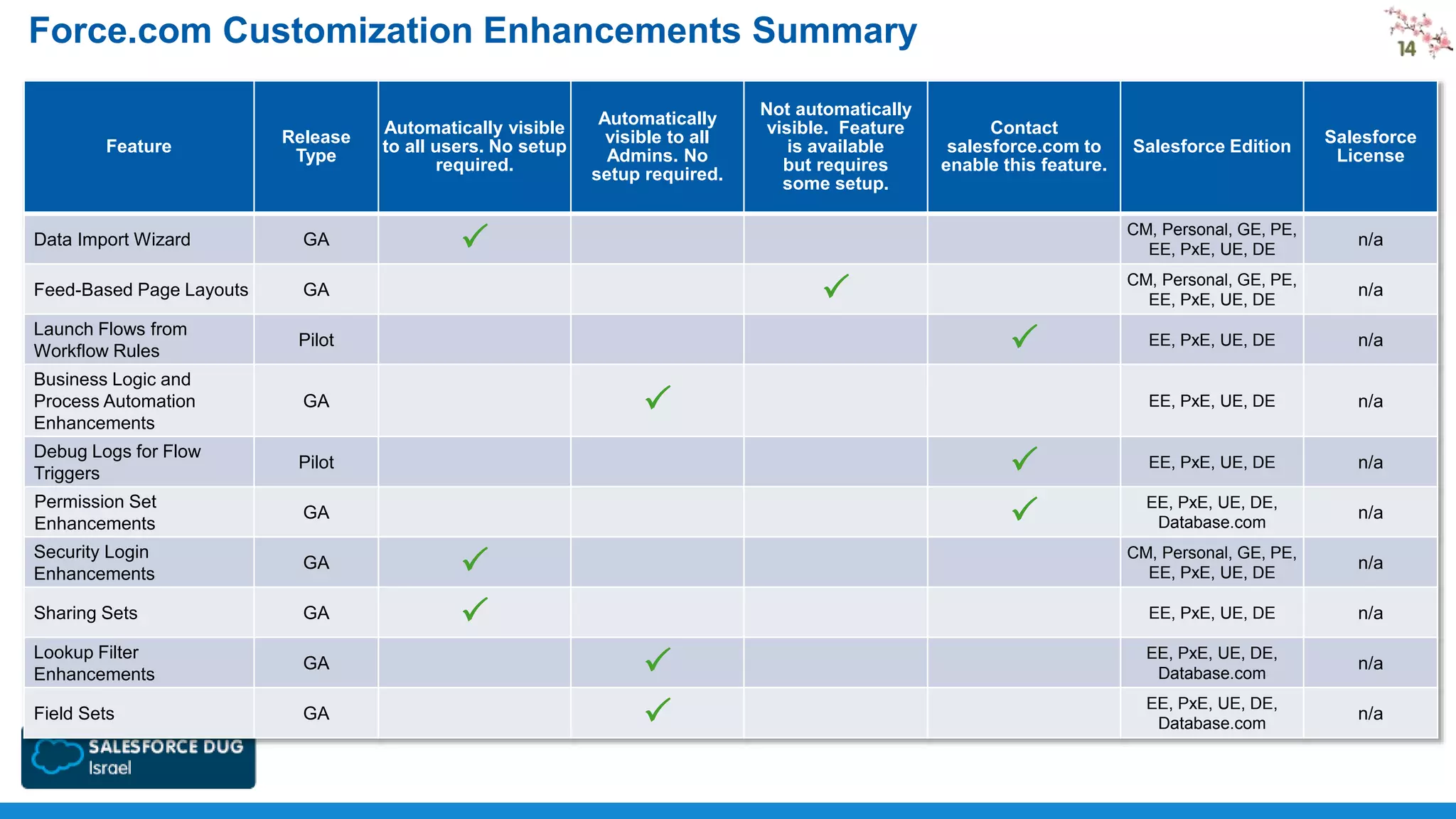 Force.com Customization Enhancements Summary
Release
Type

Automatically visible
to all users. No setup
required.

Data Import Wizard

GA
GA

Launch Flows from
Workflow Rules

Pilot

Business Logic and
Process Automation
Enhancements

GA

Debug Logs for Flow
Triggers

Pilot

Permission Set
Enhancements

GA

Security Login
Enhancements

GA

Sharing Sets

GA

Lookup Filter
Enhancements

GA

Field Sets

GA

Not automatically
visible. Feature
is available
but requires
some setup.

P

Feed-Based Page Layouts

Automatically
visible to all
Admins. No
setup required.

Feature

Contact
salesforce.com to
enable this feature.

P
P

n/a
n/a

EE, PxE, UE, DE

n/a

EE, PxE, UE, DE,
Database.com

n/a
n/a

EE, PxE, UE, DE

P
P

EE, PxE, UE, DE

CM, Personal, GE, PE,
EE, PxE, UE, DE

P
P

n/a

EE, PxE, UE, DE

P

n/a

CM, Personal, GE, PE,
EE, PxE, UE, DE

P

Salesforce
License

CM, Personal, GE, PE,
EE, PxE, UE, DE

P

Salesforce Edition

n/a

EE, PxE, UE, DE,
Database.com

n/a

EE, PxE, UE, DE,
Database.com

n/a

 