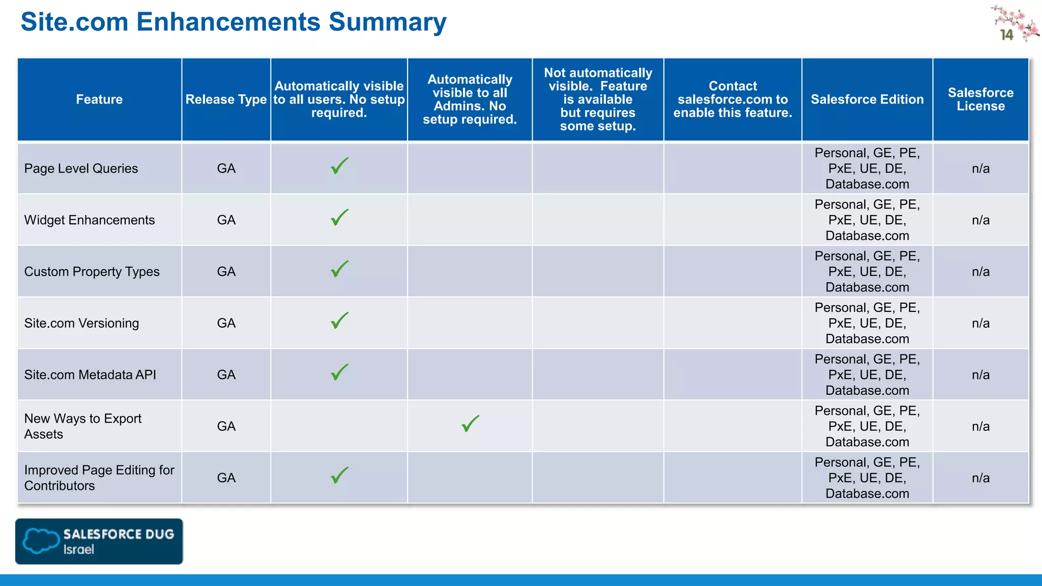 Site.com Enhancements Summary
Feature

Automatically visible
Release Type to all users. No setup
required.

Page Level Queries

GA

Widget Enhancements

GA

Custom Property Types

Site.com Versioning

Site.com Metadata API
New Ways to Export
Assets
Improved Page Editing for
Contributors

GA

GA

GA

Not automatically
visible. Feature
is available
but requires
some setup.

Contact
salesforce.com to
enable this feature.

Salesforce Edition

Salesforce
License

P

Personal, GE, PE,
PxE, UE, DE,
Database.com

n/a

P

Personal, GE, PE,
PxE, UE, DE,
Database.com

n/a

P

Personal, GE, PE,
PxE, UE, DE,
Database.com

n/a

P

Personal, GE, PE,
PxE, UE, DE,
Database.com

n/a

P

Personal, GE, PE,
PxE, UE, DE,
Database.com

n/a

Personal, GE, PE,
PxE, UE, DE,
Database.com

n/a

Personal, GE, PE,
PxE, UE, DE,
Database.com

n/a

P

GA

GA

Automatically
visible to all
Admins. No
setup required.

P

 