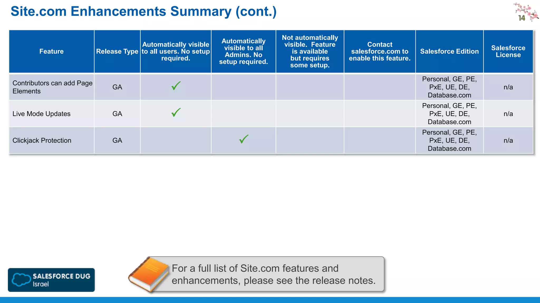 Site.com Enhancements Summary (cont.)
Feature

Automatically visible
Release Type to all users. No setup
required.

Contributors can add Page
Elements

GA

Live Mode Updates

GA

Clickjack Protection

GA

Automatically
visible to all
Admins. No
setup required.

Not automatically
visible. Feature
is available
but requires
some setup.

Contact
salesforce.com to
enable this feature.

Salesforce Edition

Salesforce
License

P

Personal, GE, PE,
PxE, UE, DE,
Database.com

n/a

P

Personal, GE, PE,
PxE, UE, DE,
Database.com

n/a

Personal, GE, PE,
PxE, UE, DE,
Database.com

n/a

P

For a full list of Site.com features and
enhancements, please see the release notes.

 