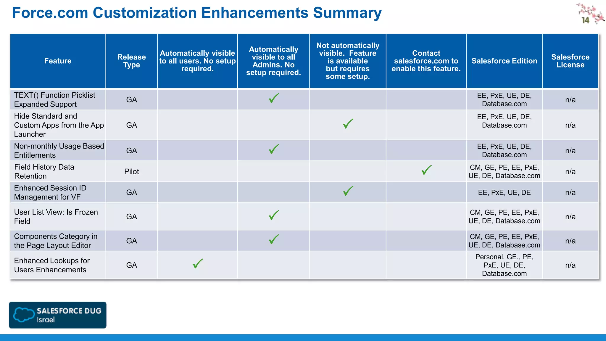 Force.com Customization Enhancements Summary
Feature

Release
Type

TEXT() Function Picklist
Expanded Support

GA

Non-monthly Usage Based
Entitlements

GA

Field History Data
Retention

GA

User List View: Is Frozen
Field

GA

Components Category in
the Page Layout Editor

GA

Enhanced Lookups for
Users Enhancements

GA

Contact
salesforce.com to
enable this feature.

Salesforce Edition

Salesforce
License

EE, PxE, UE, DE,
Database.com

Pilot

Enhanced Session ID
Management for VF

Not automatically
visible. Feature
is available
but requires
some setup.

P

GA

Hide Standard and
Custom Apps from the App
Launcher

Automatically visible
to all users. No setup
required.

Automatically
visible to all
Admins. No
setup required.

n/a

EE, PxE, UE, DE,
Database.com

P
P

n/a

EE, PxE, UE, DE,
Database.com

n/a

CM, GE, PE, EE, PxE,
UE, DE, Database.com

n/a

EE, PxE, UE, DE

n/a

P

CM, GE, PE, EE, PxE,
UE, DE, Database.com

n/a

P

CM, GE, PE, EE, PxE,
UE, DE, Database.com

n/a

Personal, GE., PE,
PxE, UE, DE,
Database.com

n/a

P
P

P

 