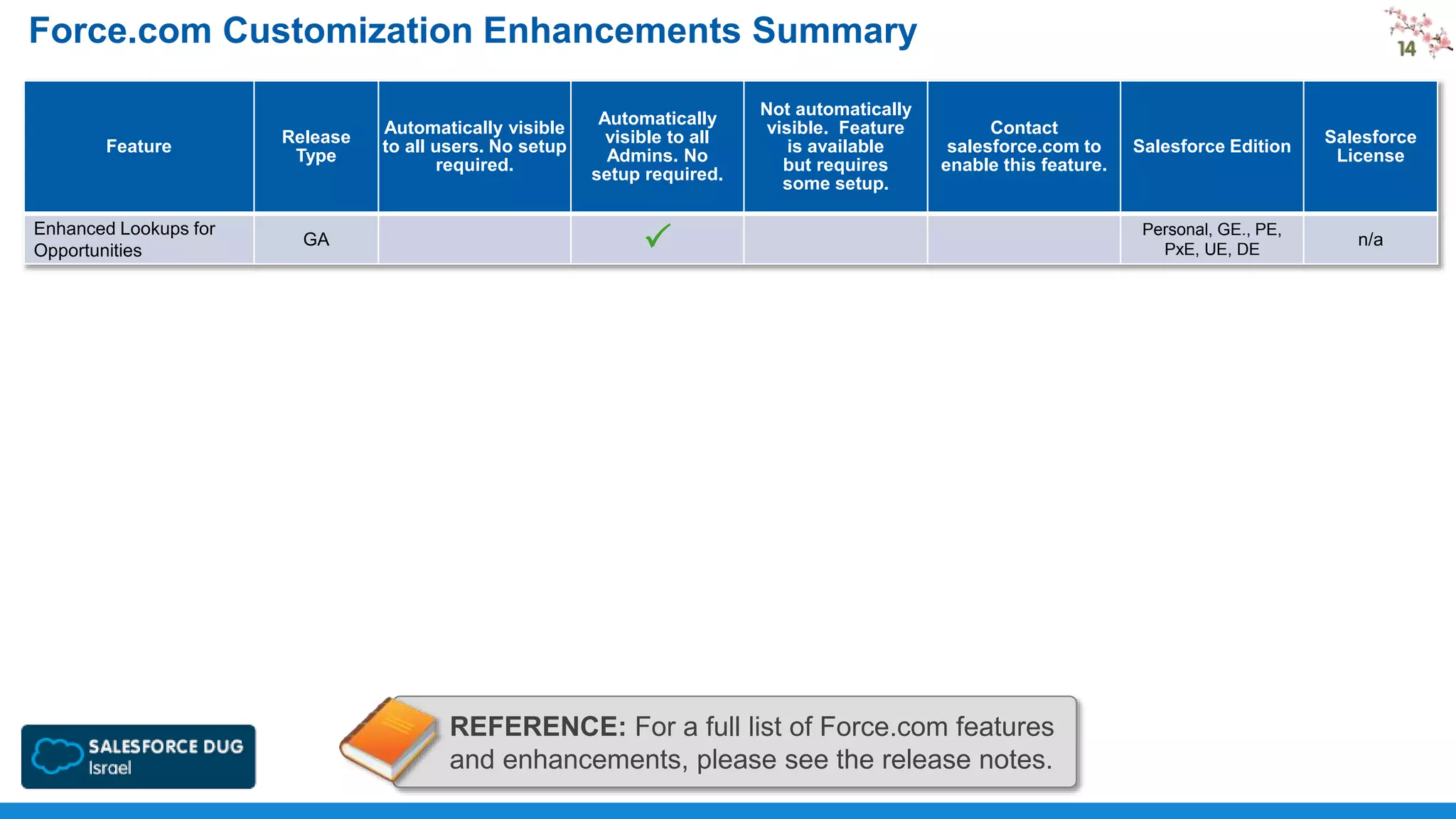Force.com Customization Enhancements Summary
Feature

Enhanced Lookups for
Opportunities

Release
Type

GA

Automatically visible
to all users. No setup
required.

Automatically
visible to all
Admins. No
setup required.

Not automatically
visible. Feature
is available
but requires
some setup.

Contact
salesforce.com to
enable this feature.

P

REFERENCE: For a full list of Force.com features
and enhancements, please see the release notes.

Salesforce Edition

Salesforce
License

Personal, GE., PE,
PxE, UE, DE

n/a

 