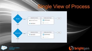 Single View of Process
 