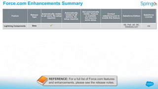 Force.com Enhancements Summary
Feature
Release
Type
Automatically visible
to all users. No setup
required.
Automatically
v...