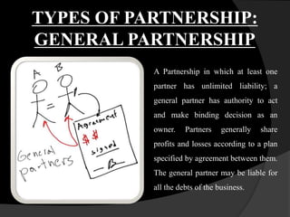 TYPES OF PARTNERSHIP:
GENERAL PARTNERSHIP
A Partnership in which at least one
partner has unlimited liability; a
general partner has authority to act
and make binding decision as an
owner. Partners generally share
profits and losses according to a plan
specified by agreement between them.
The general partner may be liable for
all the debts of the business.
 