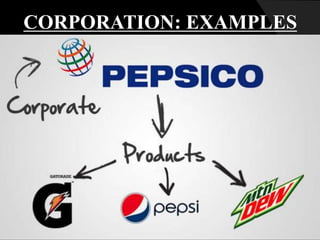 CORPORATION: EXAMPLES
 