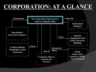 The Corporation Chartered by a
state as a separate entity
Professional
Managers
Property
(Equipment, Real
Estate, Inventory,
Buildings
People
(Supervisors,
Labourers, Clerks,
Sales Personnel)
Customers (Buyers
of goods and
services)
Shareholders
(Investors of money)
Creditors (Banks,
Bondholders, other
businesses)
Is Owned By
Owes
Recruits &
Hires
Owns
Is Run By
Sells To
CORPORATION: AT A GLANCE
 