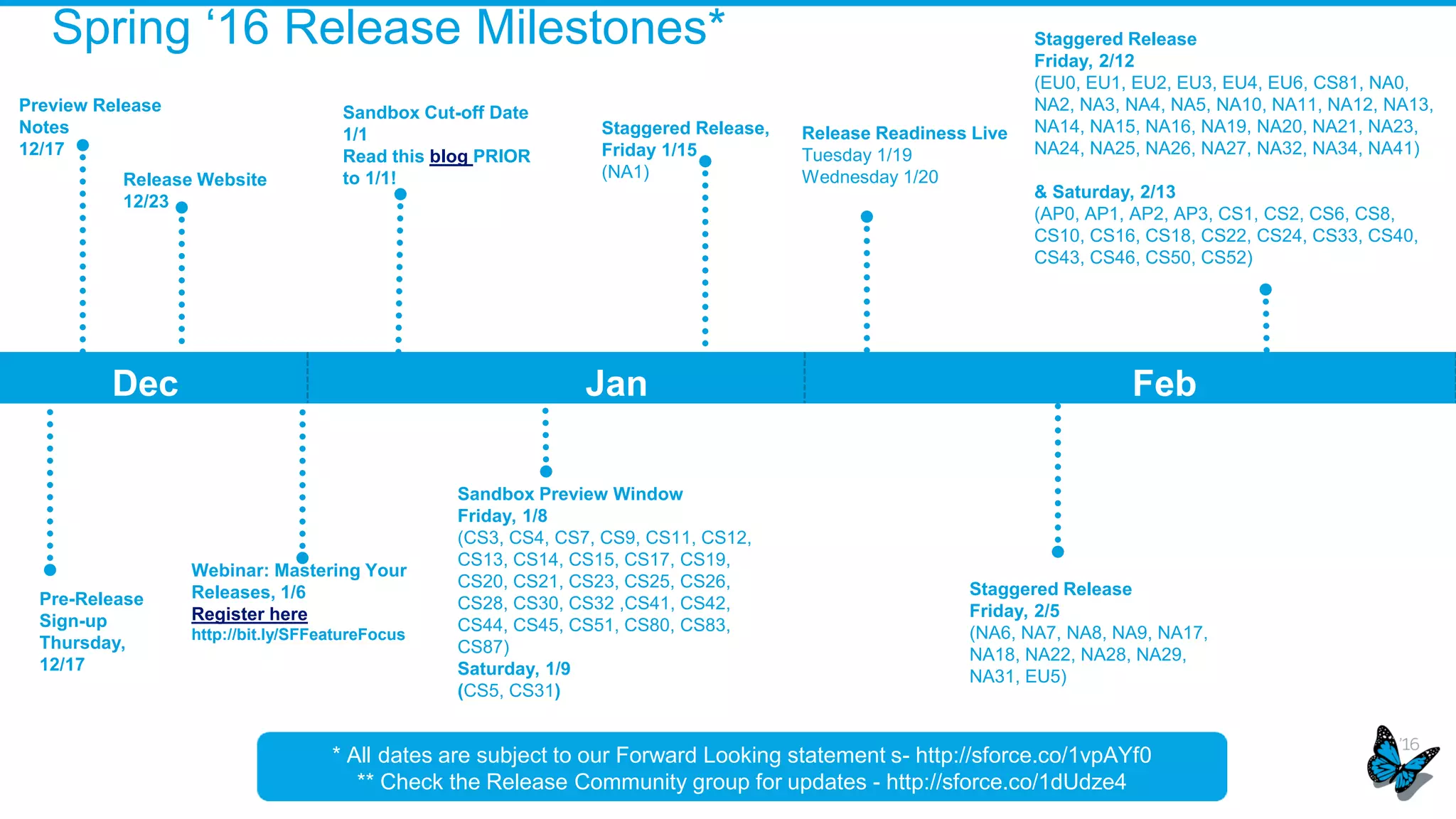Spring ‘16 Release Milestones*
Staggered Release
Friday, 2/5
(NA6, NA7, NA8, NA9, NA17,
NA18, NA22, NA28, NA29,
NA31, EU5)
Pre-Release
Sign-up
Thursday,
12/17
Staggered Release,
Friday 1/15
(NA1)
Sandbox Preview Window
Friday, 1/8
(CS3, CS4, CS7, CS9, CS11, CS12,
CS13, CS14, CS15, CS17, CS19,
CS20, CS21, CS23, CS25, CS26,
CS28, CS30, CS32 ,CS41, CS42,
CS44, CS45, CS51, CS80, CS83,
CS87)
Saturday, 1/9
(CS5, CS31)
Dec Jan Feb
Preview Release
Notes
12/17
Staggered Release
Friday, 2/12
(EU0, EU1, EU2, EU3, EU4, EU6, CS81, NA0,
NA2, NA3, NA4, NA5, NA10, NA11, NA12, NA13,
NA14, NA15, NA16, NA19, NA20, NA21, NA23,
NA24, NA25, NA26, NA27, NA32, NA34, NA41)
& Saturday, 2/13
(AP0, AP1, AP2, AP3, CS1, CS2, CS6, CS8,
CS10, CS16, CS18, CS22, CS24, CS33, CS40,
CS43, CS46, CS50, CS52)
Release Website
12/23
Release Readiness Live
Tuesday 1/19
Wednesday 1/20
Sandbox Cut-off Date
1/1
Read this blog PRIOR
to 1/1!
* All dates are subject to our Forward Looking statement s- http://sforce.co/1vpAYf0
** Check the Release Community group for updates - http://sforce.co/1dUdze4
Webinar: Mastering Your
Releases, 1/6
Register here
http://bit.ly/SFFeatureFocus
 