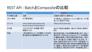 REST API : BatchとCompositeの比較
Batch Composit <NEW!!>
サブ要求上限 25個 25個(内10個クエリ操作OK)
コミット単位 サブ要求単位 サブ要求か、全体のロールバック選べる、サブ要
求ごとに指定ができる
リソース Limits,sObject,Query,Query ALL,
Search,Connect,Chatter,Actions
sObject,Query,QueryALL
その他 リクエストボディの順番で実行
制限は１０分
あるサブ要求の結果を、後のサブ要求で参照で
きる
用途 1 回の要求でレコードを更新してその名
前と請求先の郵便番号をクエリする
取引先を作成してその情報を取得します。次に、
取引先データおよび Composite リソースの参照
ID 機能を使用して取引先責任者を作成し、取引
先データに基づいて項目に値を入力します。そ
の後、要求文字列でクエリパラメータを使用して、
取引先の所有者に関する特定の情報を取得しま
す。最後に、特定の日付以降メタデータが変更さ
れた場合は、取引先のメタデータを取得します。
 