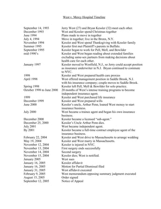 West v. Mercy Hospital Timeline


September 14, 1993          Jerry West (27) and Bryan Kessler (32) meet each other.
December 1993               West and Kessler spend Christmas together
June 1994                   Plans made to move in together
July 4, 1994                Move in together; live in the Bronx, N.Y.
November 1994               Kessler and West spend Thanksgiving with Kessler family
Summer 1995                 Kessler first met Plaintiff’s parents in Buffalo.
September 1995              Kessler began to work for Pell, Mell, and Bewilder
mid-1990’s                  Kessler and West began reading about extended families
                            excluding same-sex partners from making decisions about
                            health care for each other.
January 1997                Kessler moved to Westfield, N.J., so Jerry could accept position
                            as insurance underwriter in N.J. Bryan continued to commute
                            to NYC.
1998                        Kessler and West prepared health care proxies
April 1998                  West offered management position in Saddle Brook, N.J.
                            with his insurance company; couple moves to Saddle Brook.
Spring 1998                 Kessler left Pell, Mell & Bewilder for solo practice.
October 1998 to June 2000   20 months of West’s intense training programs to become
                            independent insurance agent.
1999                        Kessler and West purchased life insurance
December 1999               Kessler and West prepared wills
June 2000                   Kessler’s uncle, Arthur Penn, loaned West money to start
                            insurance business.
July 2000                   West became a trainee agent and began his own insurance
                            business.
December 2000               Kessler became a licensed “sub-agent.”
December 25, 2000           Kessler’s Uncle Arthur Penn dies.
July 2001                   West became independent agent.
By 2001                     Kessler became a full-time contract employee agent of the
                            insurance business.
February 22, 2004           Kessler and West drive to Massachusetts to arrange wedding
May 19, 2004                Kessler and West marry in Massachusetts.
November 12, 2004           Kessler is injured in NYC.
November 13, 2004           First surgery ends successfully
November 14, 2004           Second surgery
November 15, 2004           Kessler dies; West is notified.
January 2005                West sues
January 16, 2005            Kessler affidavit
January 16, 2005            Motion for Partial Dismissal filed
January 31, 2005            West affidavit executed
February 9, 2005            West memorandum opposing summary judgment executed
August 15, 2005             Order signed
September 12, 2005          Notice of Appeal
 