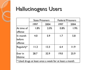 Hallucinogens Users    State Prisoners  Federal Prisoners  1997  2004  1997  2004  At time of offense         1.8%        2.0%        0.8%        1.9%  In month before offense     4.0     5.9     1.7     5.8  Regularly*  11.3 13.3     6.4  11.9  Ever in lifetime  28.7  32.9  19.0  25.9  * Used drugs at least once a week for at least a month 