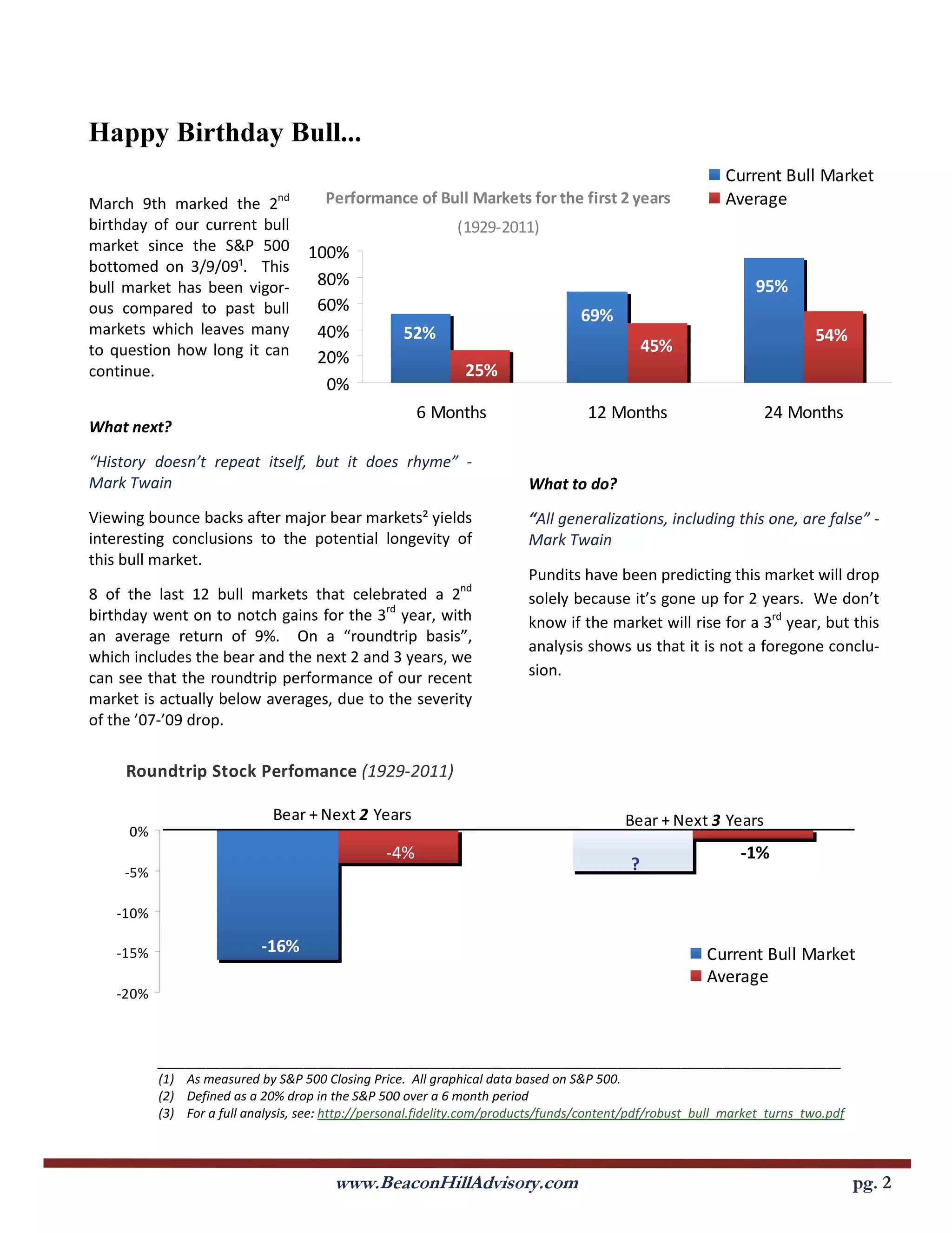 Happy Birthday Bull...
                                                                                                            Current Bull Market
March 9th marked the 2         nd      Performance of Bull Markets for the first 2 years                    Average
birthday of our current bull                                  (1929-2011)
market since the S&P 500            100%
bottomed on 3/9/09¹. This
bull market has been vigor-          80%                                                                         95%
ous compared to past bull            60%
                                                                                   69%
markets which leaves many            40%             52%                                                                    54%
to question how long it can                                                                     45%
                                     20%
continue.                                                      25%
                                      0%
                                                        6 Months                    12 Months                      24 Months
What next?

“History doesn’t repeat itself, but it does rhyme” -
Mark Twain                                                                What to do?
Viewing bounce backs after major bear markets² yields                     “All generalizations, including this one, are false” -
interesting conclusions to the potential longevity of                     Mark Twain
this bull market.
                                                                          Pundits have been predicting this market will drop
8 of the last 12 bull markets that celebrated a 2nd                       solely because it’s gone up for 2 years. We don’t
birthday went on to notch gains for the 3rd year, with                    know if the market will rise for a 3rd year, but this
an average return of 9%. On a “roundtrip basis”,
                                                                          analysis shows us that it is not a foregone conclu-
which includes the bear and the next 2 and 3 years, we
can see that the roundtrip performance of our recent                      sion.
market is actually below averages, due to the severity
of the ’07-’09 drop.

     Roundtrip Stock Perfomance (1929-2011)

                              Bear + Next 2 Years                                          Bear + Next 3 Years
     0%
                                                  -4%                                                          -1%
     -5%                                                                                    ?

   -10%

   -15%                     -16%                                                                         Current Bull Market
                                                                                                         Average
   -20%



           __________________________________________________________________________________________________
           (1) As measured by S&P 500 Closing Price. All graphical data based on S&P 500.
           (2) Defined as a 20% drop in the S&P 500 over a 6 month period
           (3) For a full analysis, see: http://personal.fidelity.com/products/funds/content/pdf/robust_bull_market_turns_two.pdf




                                         www.BeaconHillAdvisory.com                                                                 pg. 2
 