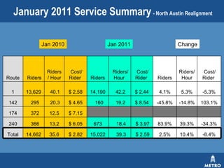 January 2011 Service Summary   - North Austin Realignment   Jan 2010 Jan 2011 Change 103.1% -14.8% -45.8% $ 8.54  19.2  160 $ 4.65  20.3  295 142 -5.3% 5.3% 4.1% $ 2.44  42.2  14,190 $ 2.58  40.1  13,629 1 $ 7.15 12.5 372 174 -34.3% 39.3% 83.9% $ 3.97 18.4 673 $ 6.05 13.2 366 240 -8.4% 10.4% 2.5% $ 2.59 39.3 15,022 $ 2.82 35.6 14,662 Total Cost/ Rider  Riders/ Hour Riders  Cost/ Rider  Riders/ Hour  Riders  Cost/ Rider  Riders/ Hour Riders  Route 