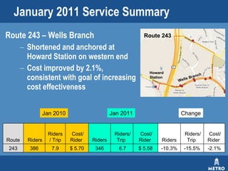 January 2011 Service Summary   Route 243 – Wells Branch Shortened and anchored at Howard Station on western end  Cost improved by 2.1%, consistent with goal of increasing cost effectiveness Jan 2010 Jan 2011 Change Route 243 Wells Branch Howard Station -2.1% -15.5% -10.3% $ 5.58 6.7  346 $ 5.70  7.9 386 243 Cost/ Rider  Riders/ Trip  Riders  Cost/ Rider  Riders/ Trip  Riders  Cost/ Rider  Riders/ Trip Riders  Route 