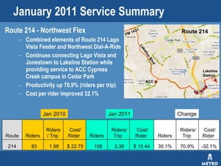 January 2011 Service Summary  Route 214 - Northwest Flex  Combined elements of Route 214 Lago Vista Feeder and Northwest Dial-A-Ride Continues connecting Lago Vista and Jonestown to Lakeline Station while providing service to ACC Cypress Creek campus in Cedar Park Productivity up 70.9% (riders per trip) Cost per rider improved 32.1% Jan 2010 Jan 2011 Change Route 214 Lakeline Blvd ACC FM 1431 Lakeline Station -32.1% 70.9% 30.1% $ 15.44  3.38  108 $ 22.75  1.98  83 214 Cost/ Rider  Riders/ Trip  Riders  Cost/ Rider  Riders/ Trip  Riders  Cost/ Rider  Riders/ Trip  Riders  Route 