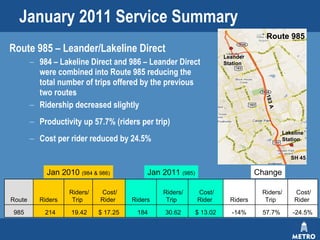 January 2011 Service Summary   Route 985 – Leander/Lakeline Direct  984 – Lakeline Direct and 986 – Leander Direct were combined into Route 985 reducing the total number of trips offered by the previous two routes Ridership decreased slightly Productivity up 57.7% (riders per trip) Cost per rider reduced by 24.5% Jan 2010  (984 & 986) Jan 2011  (985) Change Route 985 Leander Station Lakeline Station SH 45 183 A -24.5% 57.7% -14% $ 13.02  30.62  184 $ 17.25  19.42  214 985 Cost/ Rider  Riders/ Trip  Riders  Cost/ Rider  Riders/ Trip  Riders  Cost/ Rider  Riders/ Trip  Riders  Route 