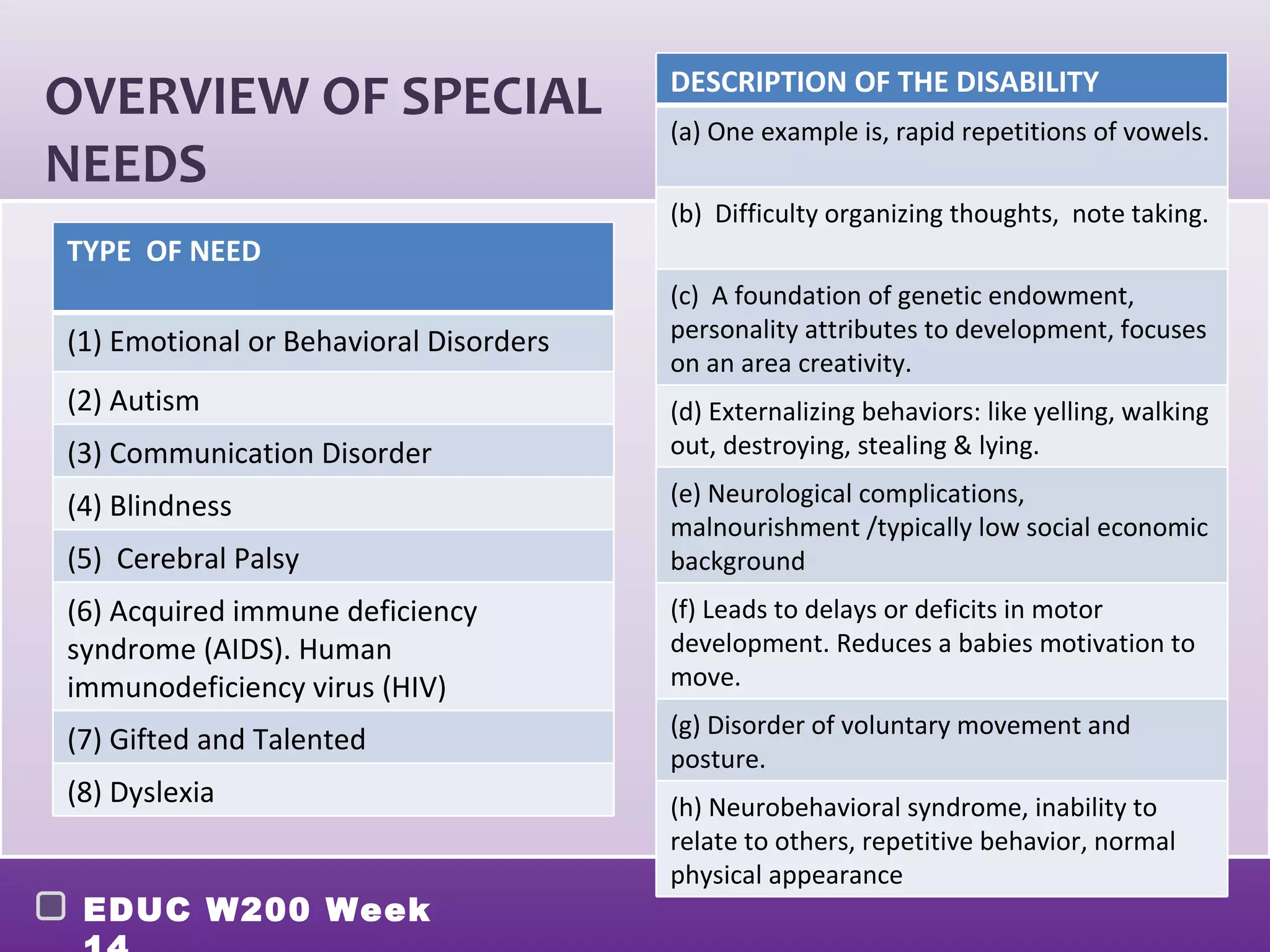 OVERVIEW OF SPECIAL                     DESCRIPTION OF THE DISABILITY
                                        (a) One example is, rapid repetitions of vowels.
NEEDS
                                        (b) Difficulty organizing thoughts, note taking.
TYPE OF NEED
                                        (c) A foundation of genetic endowment,
(1) Emotional or Behavioral Disorders   personality attributes to development, focuses
                                        on an area creativity.
(2) Autism                              (d) Externalizing behaviors: like yelling, walking
(3) Communication Disorder              out, destroying, stealing & lying.

(4) Blindness                           (e) Neurological complications,
                                        malnourishment /typically low social economic
(5) Cerebral Palsy                      background
(6) Acquired immune deficiency          (f) Leads to delays or deficits in motor
syndrome (AIDS). Human                  development. Reduces a babies motivation to
immunodeficiency virus (HIV)            move.
                                        (g) Disorder of voluntary movement and
(7) Gifted and Talented
                                        posture.
(8) Dyslexia                            (h) Neurobehavioral syndrome, inability to
                                        relate to others, repetitive behavior, normal
                                        physical appearance
 EDUC W200 Week
 