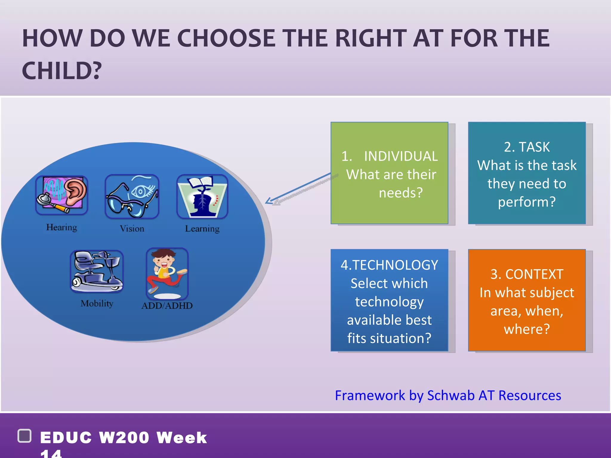 HOW DO WE CHOOSE THE RIGHT AT FOR THE
CHILD?

                                             2. TASK
                      1. INDIVIDUAL
                                         What is the task
                       What are their
                                          they need to
                           needs?
                                            perform?



                      4.TECHNOLOGY
                                           3. CONTEXT
                        Select which
                                         In what subject
                         technology
                                           area, when,
                       available best
                                              where?
                       fits situation?


                     Framework by Schwab AT Resources

 EDUC W200 Week
 