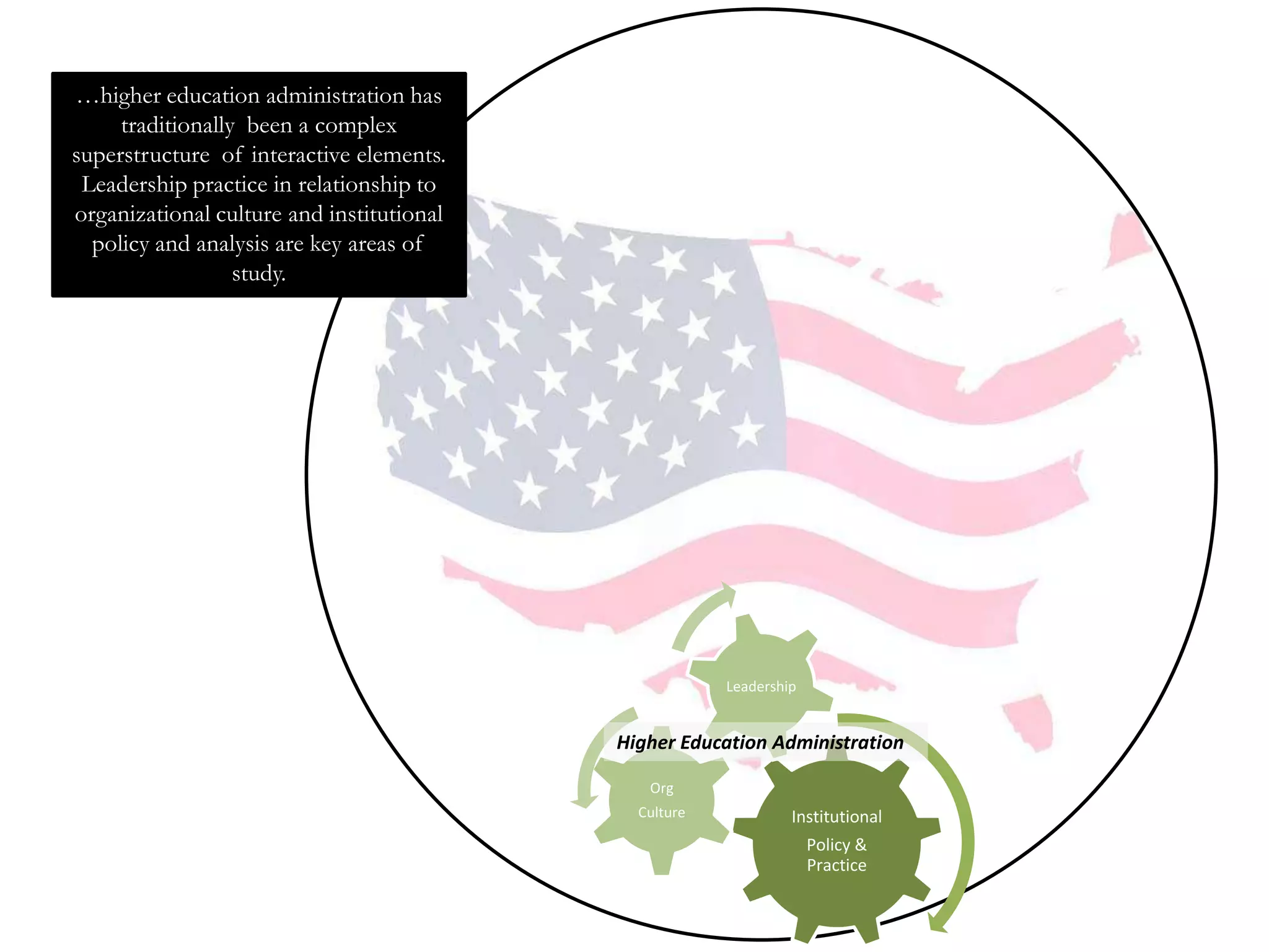 …higher education administration
 has traditionally been a complex
   superstructure of interactive
 elements. Leadership practice in
   relationship to organizational
culture and institutional policy and
  analysis are key areas of study.




                                                   Leadership


                                       Higher Education Administration

                                          Org
                                         Culture            Institutional
                                                                Policy &
                                                                Practice
 