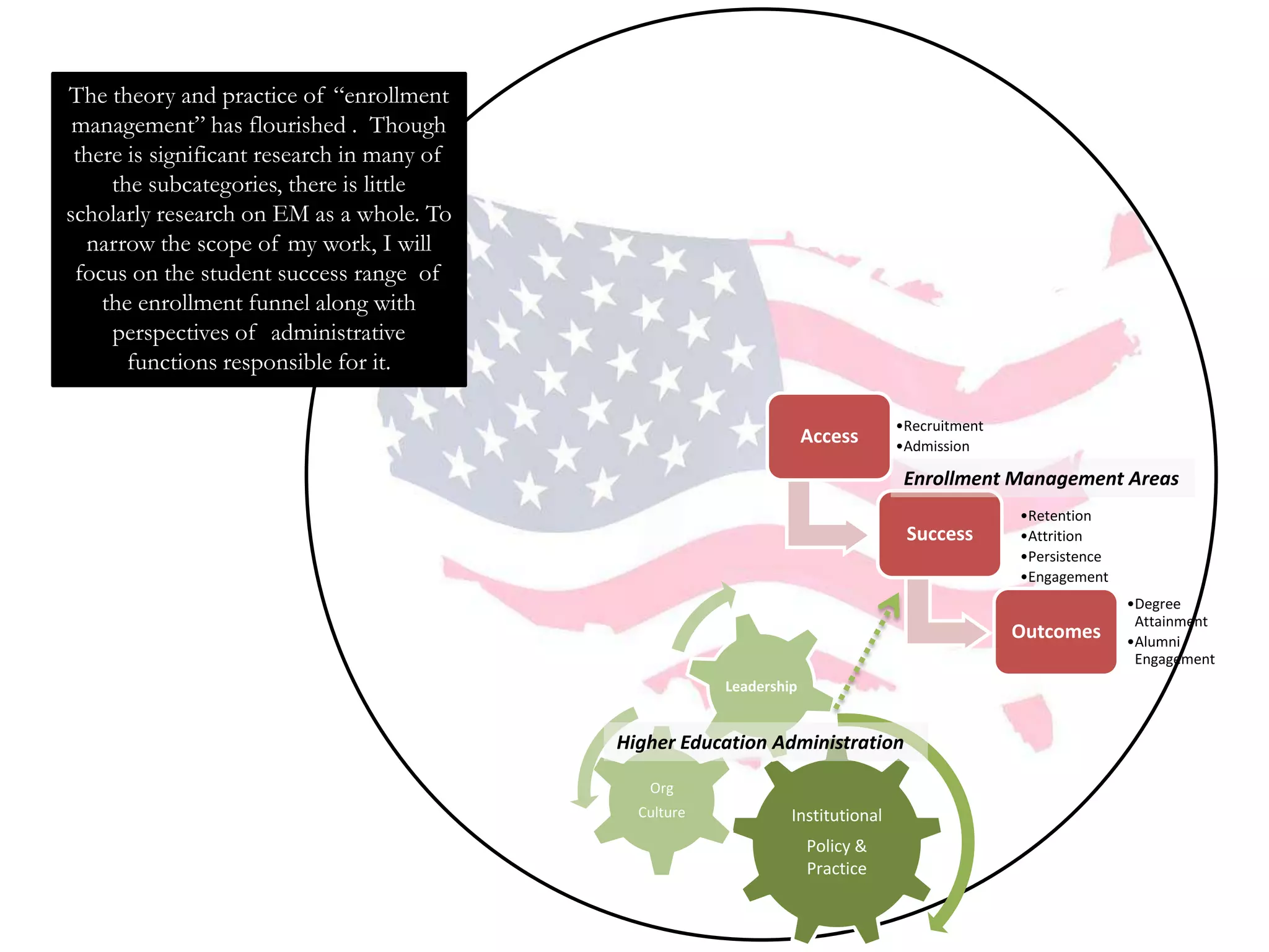 The theory and practice of
   “enrollment management” has
     flourished . Though there is
 significant research in many of the
      subcategories, there is little
    scholarly research on EM as a
 whole. To narrow the scope of my
   work, I will focus on the student
  success range of the enrollment
  funnel along with perspectives of
administrative functions responsible
                  for it.                                                   •Recruitment
                                                                Access      •Admission

                                                                             Enrollment Management Areas
                                                                                           •Retention
                                                                             Success       •Attrition
                                                                                           •Persistence
                                                                                           •Engagement
                                                                                                          •Degree
                                                                                                           Attainment
                                                                                           Outcomes       •Alumni
                                                                                                           Engagement
                                                   Leadership


                                       Higher Education Administration

                                          Org
                                         Culture            Institutional
                                                                Policy &
                                                                Practice
 