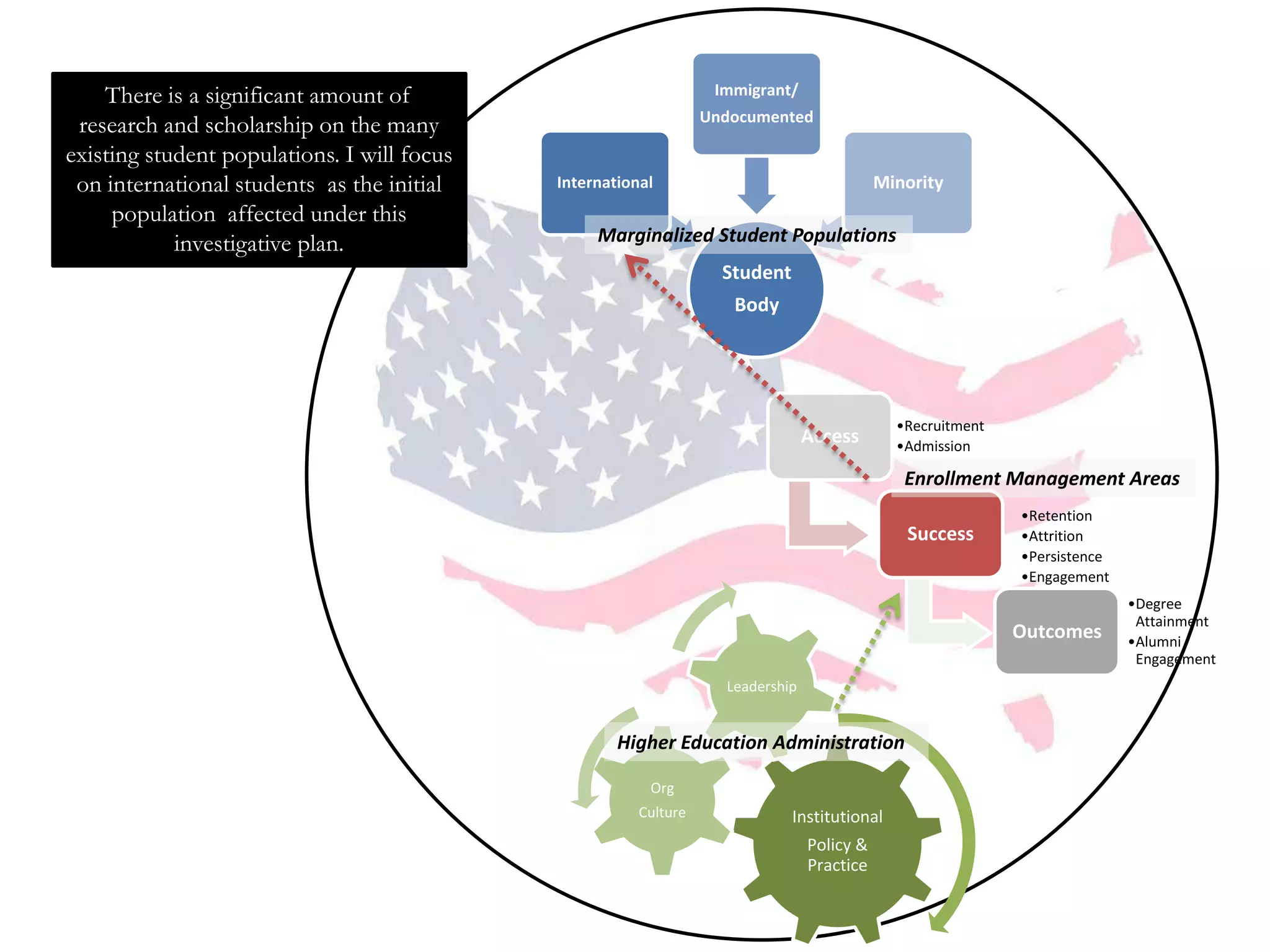 There is a significant amount of                            Immigrant/
                                                            Undocumented
 research and scholarship on the
many existing student populations. I
will focus on international students   International                                  Minority
 as the initial population affected
   under this investigative plan.           Marginalized Student Populations
                                                              Student
                                                               Body




                                                                                        •Recruitment
                                                                           Access       •Admission

                                                                                         Enrollment Management Areas
                                                                                                       •Retention
                                                                                         Success       •Attrition
                                                                                                       •Persistence
                                                                                                       •Engagement
                                                                                                                      •Degree
                                                                                                                       Attainment
                                                                                                       Outcomes       •Alumni
                                                                                                                       Engagement
                                                              Leadership


                                               Higher Education Administration

                                                   Org
                                                  Culture               Institutional
                                                                           Policy &
                                                                           Practice
 
