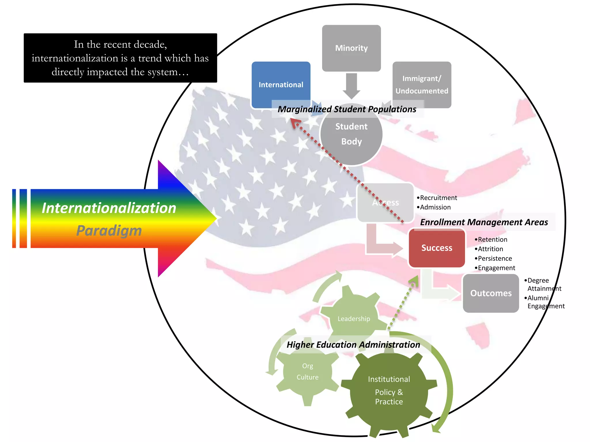 In the recent                                  Minority
 decade, internationalization is a
trend which has directly impacted
                                                                                Immigrant/
          the system…                International
                                                                             Undocumented

                                          Marginalized Student Populations
                                                          Student
                                                           Body




                                                                                     •Recruitment
                                                                       Access
Internationalization                                                                 •Admission

                                                                                      Enrollment Management Areas
     Paradigm                                                                                       •Retention
                                                                                      Success       •Attrition
                                                                                                    •Persistence
                                                                                                    •Engagement
                                                                                                                   •Degree
                                                                                                                    Attainment
                                                                                                    Outcomes       •Alumni
                                                                                                                    Engagement
                                                          Leadership


                                             Higher Education Administration

                                                 Org
                                                Culture              Institutional
                                                                       Policy &
                                                                       Practice
 