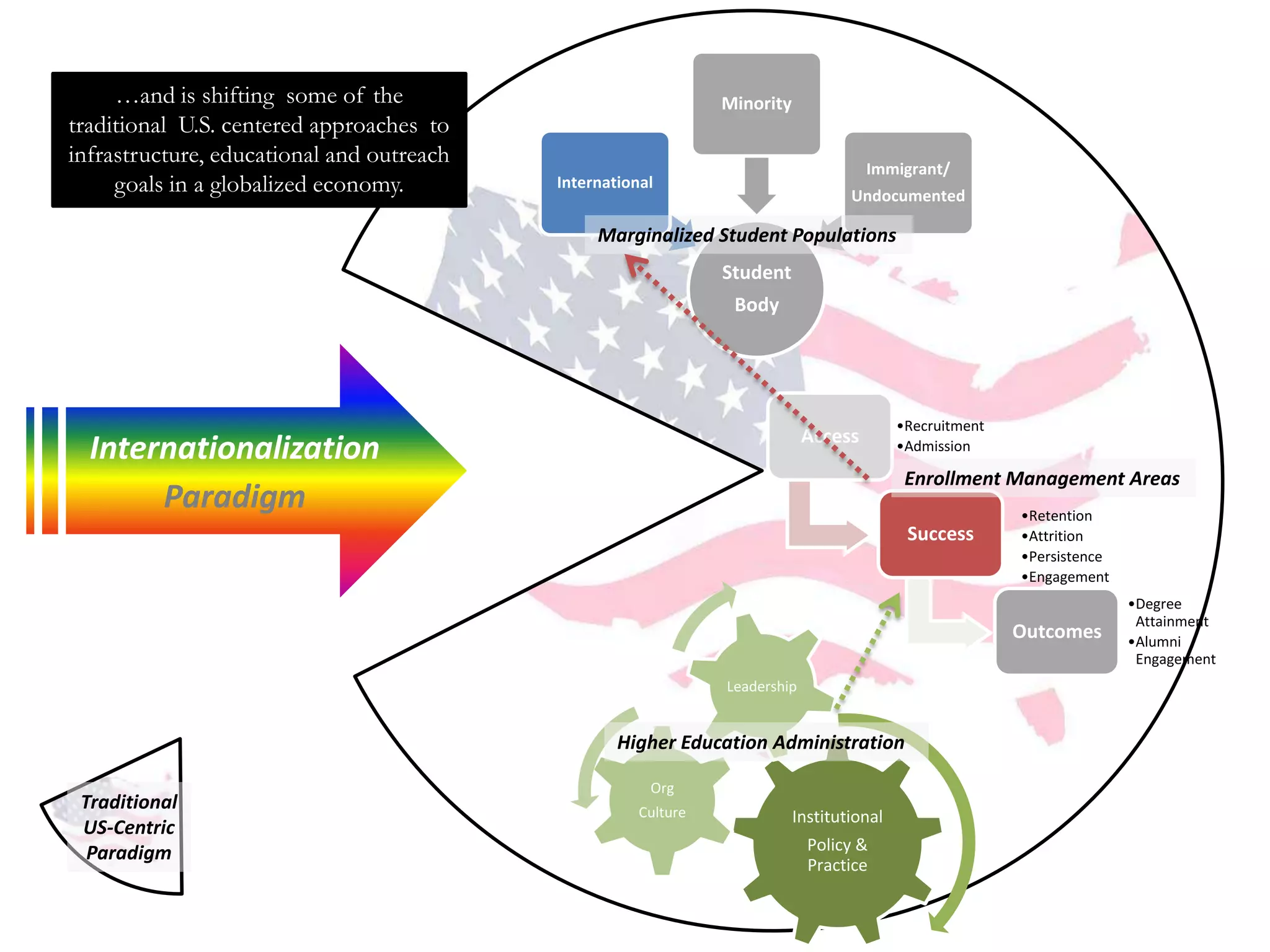 …and is shifting some of the                            Minority
traditional U.S. centered approaches
  to infrastructure, educational and
                                                                                  Immigrant/
    outreach goals in a globalized     International
                                                                               Undocumented
               economy.
                                            Marginalized Student Populations
                                                            Student
                                                             Body




                                                                                       •Recruitment
                                                                         Access
  Internationalization                                                                 •Admission

                                                                                        Enrollment Management Areas
       Paradigm                                                                                       •Retention
                                                                                        Success       •Attrition
                                                                                                      •Persistence
                                                                                                      •Engagement
                                                                                                                     •Degree
                                                                                                                      Attainment
                                                                                                      Outcomes       •Alumni
                                                                                                                      Engagement
                                                            Leadership


                                               Higher Education Administration

                                                   Org
 Traditional                                      Culture              Institutional
 US-Centric
  Paradigm                                                               Policy &
                                                                         Practice
 