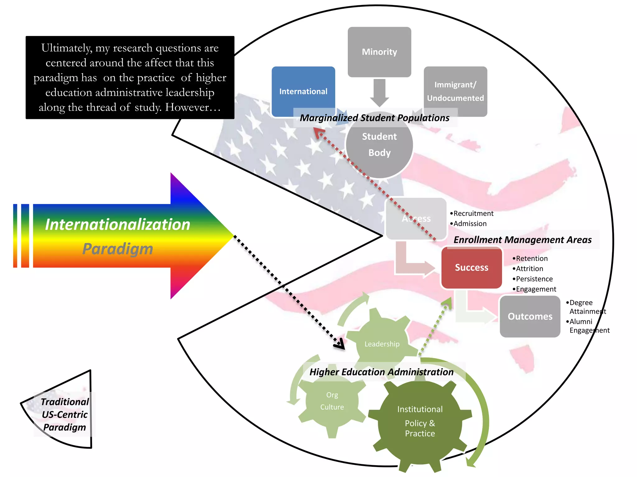Ultimately, my research questions                          Minority
 are centered around the affect that
 this paradigm has on the practice
                                                                                   Immigrant/
 of higher education administrative     International
                                                                                Undocumented
leadership along the thread of study.
              However…                       Marginalized Student Populations
                                                             Student
                                                              Body




                                                                                        •Recruitment
                                                                          Access
  Internationalization                                                                  •Admission

                                                                                         Enrollment Management Areas
       Paradigm                                                                                        •Retention
                                                                                         Success       •Attrition
                                                                                                       •Persistence
                                                                                                       •Engagement
                                                                                                                      •Degree
                                                                                                                       Attainment
                                                                                                       Outcomes       •Alumni
                                                                                                                       Engagement
                                                             Leadership


                                                Higher Education Administration

                                                    Org
 Traditional                                       Culture              Institutional
 US-Centric
  Paradigm                                                                Policy &
                                                                          Practice
 