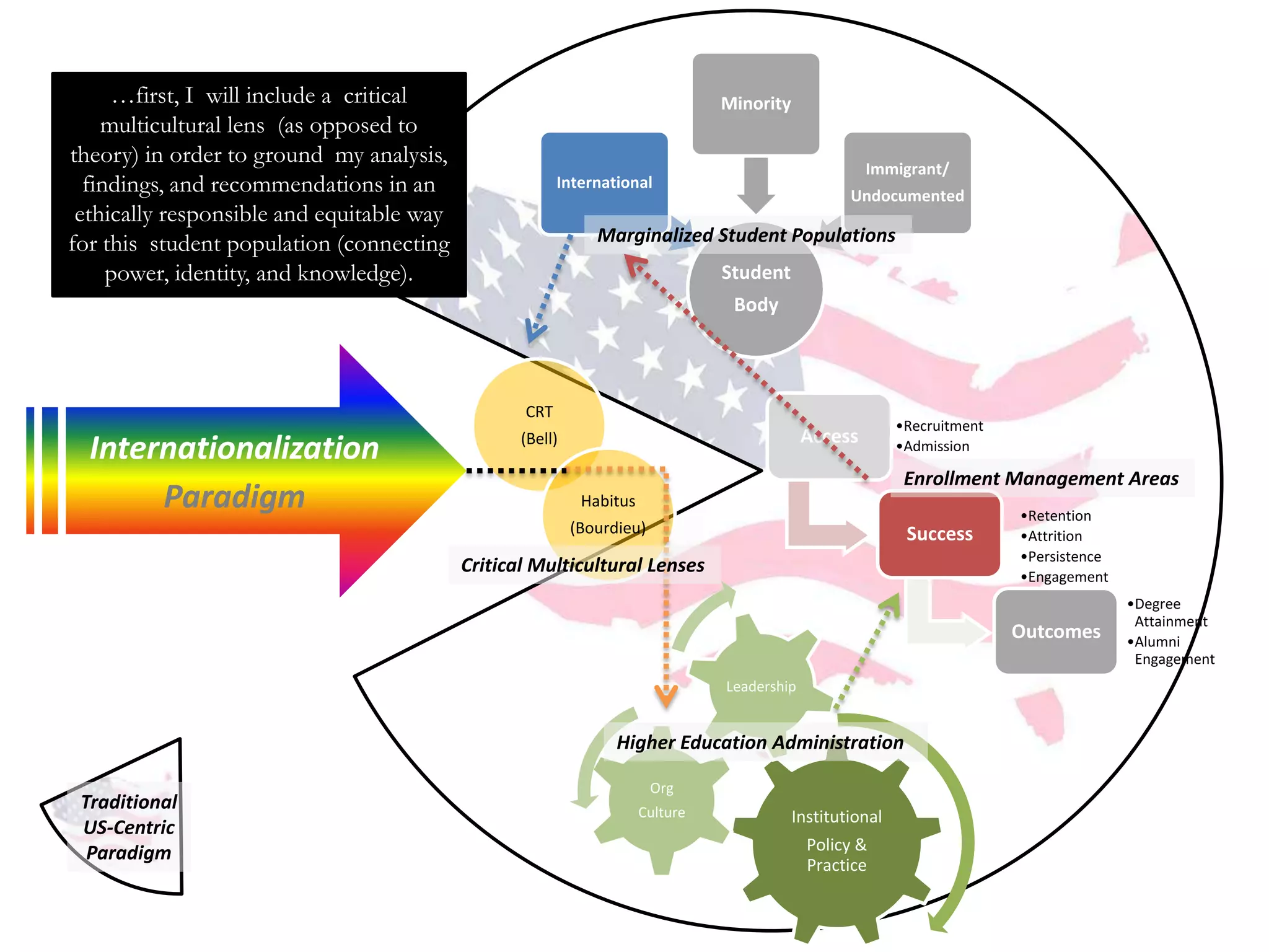 …first, I will include a critical                                        Minority
  multicultural lens (as opposed to
    theory) in order to ground my
                                                                                                   Immigrant/
        analysis, findings, and                      International
                                                                                                Undocumented
  recommendations in an ethically
  responsible and equitable way for                        Marginalized Student Populations
this student population (connecting                                          Student
   power, identity, and knowledge).                                           Body




                                               CRT
                                                                                                        •Recruitment
                                               (Bell)                                     Access
  Internationalization                                                                                  •Admission

                                                                                                         Enrollment Management Areas
       Paradigm                                          Habitus
                                                                                                                       •Retention
                                                        (Bourdieu)                                       Success       •Attrition
                                                                                                                       •Persistence
                                        Critical Multicultural Lenses                                                  •Engagement
                                                                                                                                      •Degree
                                                                                                                                       Attainment
                                                                                                                       Outcomes       •Alumni
                                                                                                                                       Engagement
                                                                             Leadership


                                                              Higher Education Administration

                                                                     Org
 Traditional                                                       Culture              Institutional
 US-Centric
  Paradigm                                                                                Policy &
                                                                                          Practice
 