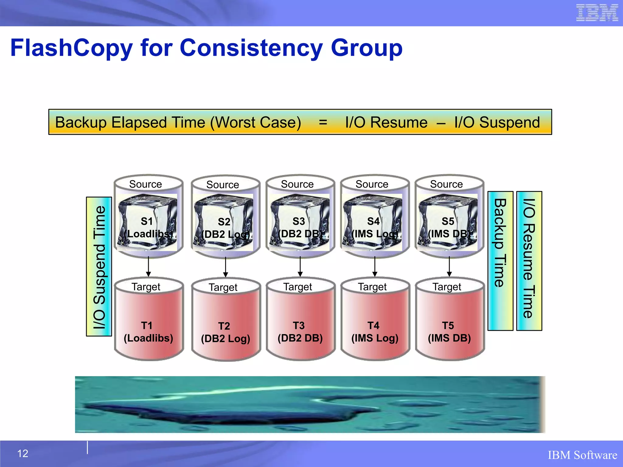 FlashCopy for Consistency Group

     Backup Elapsed Time (Worst Case)                          =   I/O Resume – I/O Suspend


                              Source      Source      Source        Source     Source




                                                                                          Backup Time
                                                                                                        I/O Resume Time
          I/O Suspend Time




                                S1           S2          S3           S4          S5
                             (Loadlibs)   (DB2 Log)   (DB2 DB)     (IMS Log)   (IMS DB)




                              Target       Target     Target        Target     Target


                                T1           T2          T3           T4          T5
                             (Loadlibs)   (DB2 Log)   (DB2 DB)     (IMS Log)   (IMS DB)




12                                                                                                                        IBM Software
 