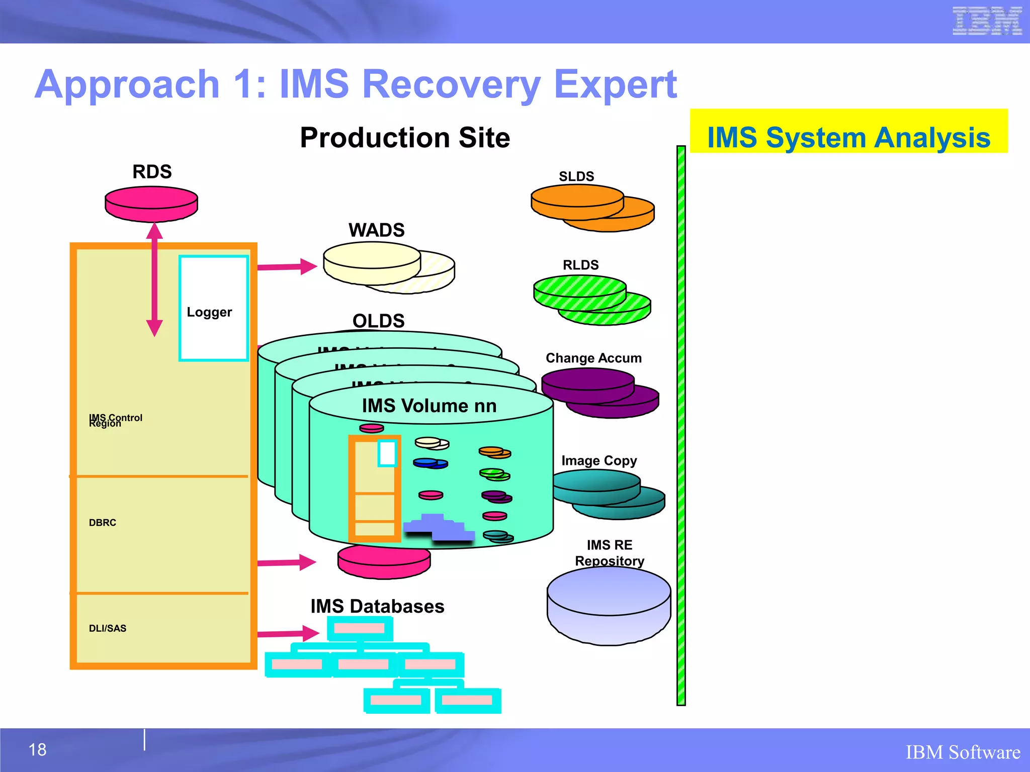 Approach 1: IMS Recovery Expert
                              Production Site                       IMS System Analysis
               RDS                                   SLDS



                                  WADS
                                                      RLDS


                     Logger
                                  OLDS
                               IMS Volume 1         Change Accum
                                 IMS Volume 2
                                   IMS Volume 3
     IMS Control
                                    IMS Volume nn
     Region



                                                     Image Copy



     DBRC
                                  RECON
                                                        IMS RE
                                                       Repository


                              IMS Databases
     DLI/SAS




18                                                                               IBM Software
 