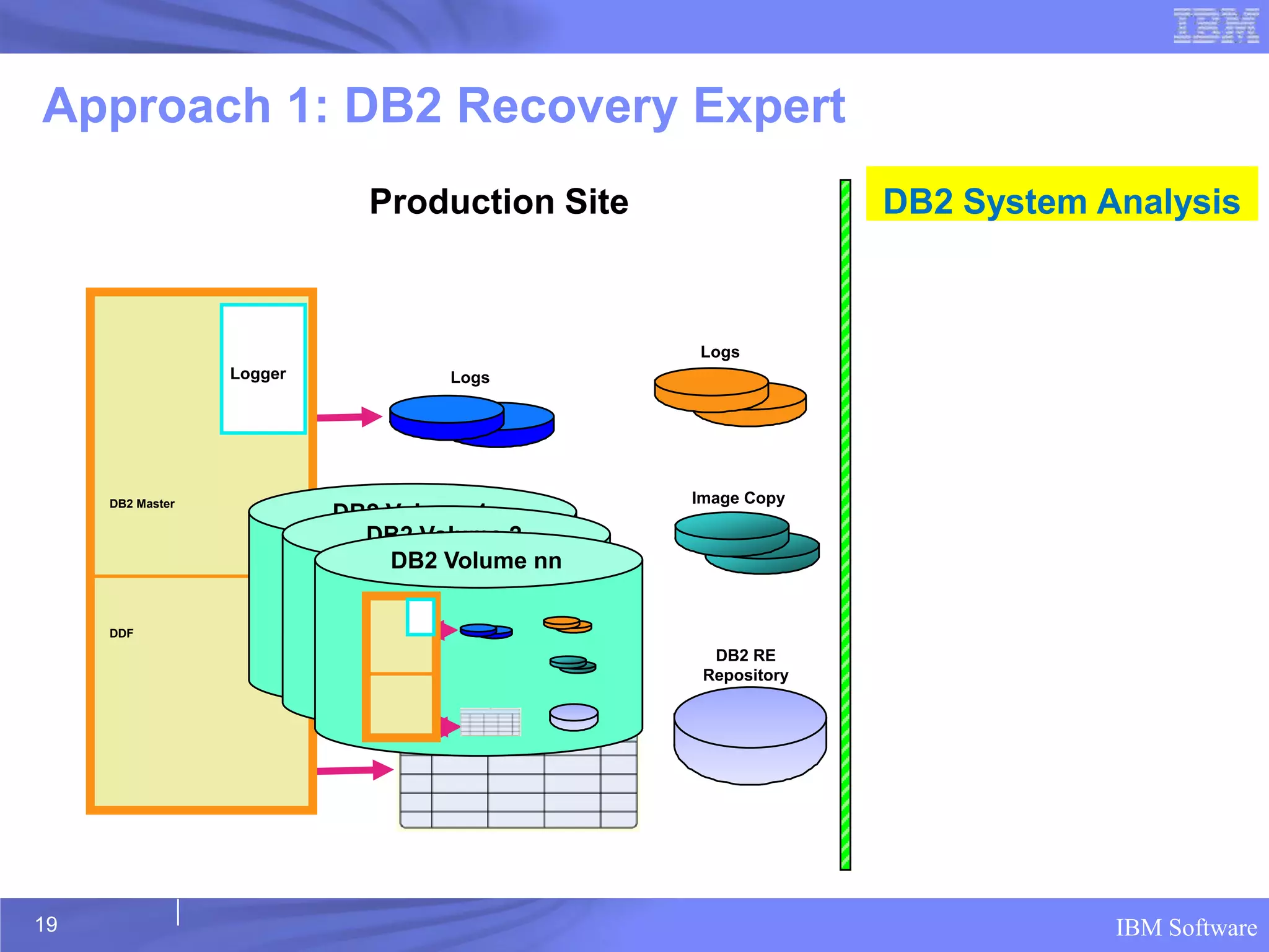 Approach 1: DB2 Recovery Expert
                             Production Site                   DB2 System Analysis



                                                 Logs
                  Logger           Logs




     DB2 Master                                  Image Copy
                           DB2 Volume 1
                             DB2 Volume 2
                               DB2 Volume nn

     DDF
                                                   DB2 RE
                                                  Repository
                               DB2 Tablespaces




19                                                                         IBM Software
 