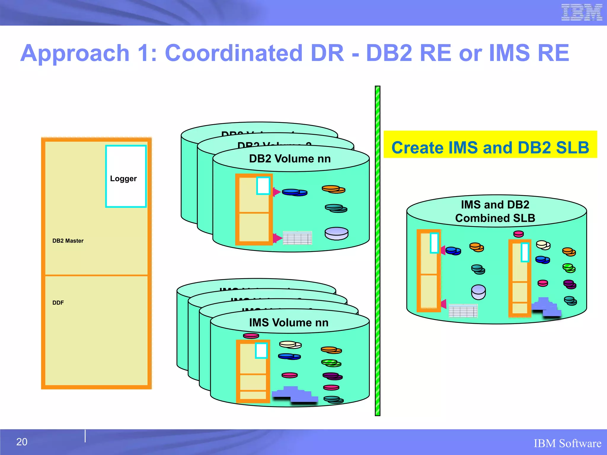 Approach 1: Coordinated DR - DB2 RE or IMS RE


                           DB2 Volume 1
                             DB2 Volume 2       Create IMS and DB2 SLB
                               DB2 Volume nn
                  Logger


                                                        IMS and DB2
                                                       Combined SLB
     DB2 Master




                           IMS Volume 1
     DDF                     IMS Volume 2
                               IMS Volume 3
                                IMS Volume nn




20                                                                IBM Software
 