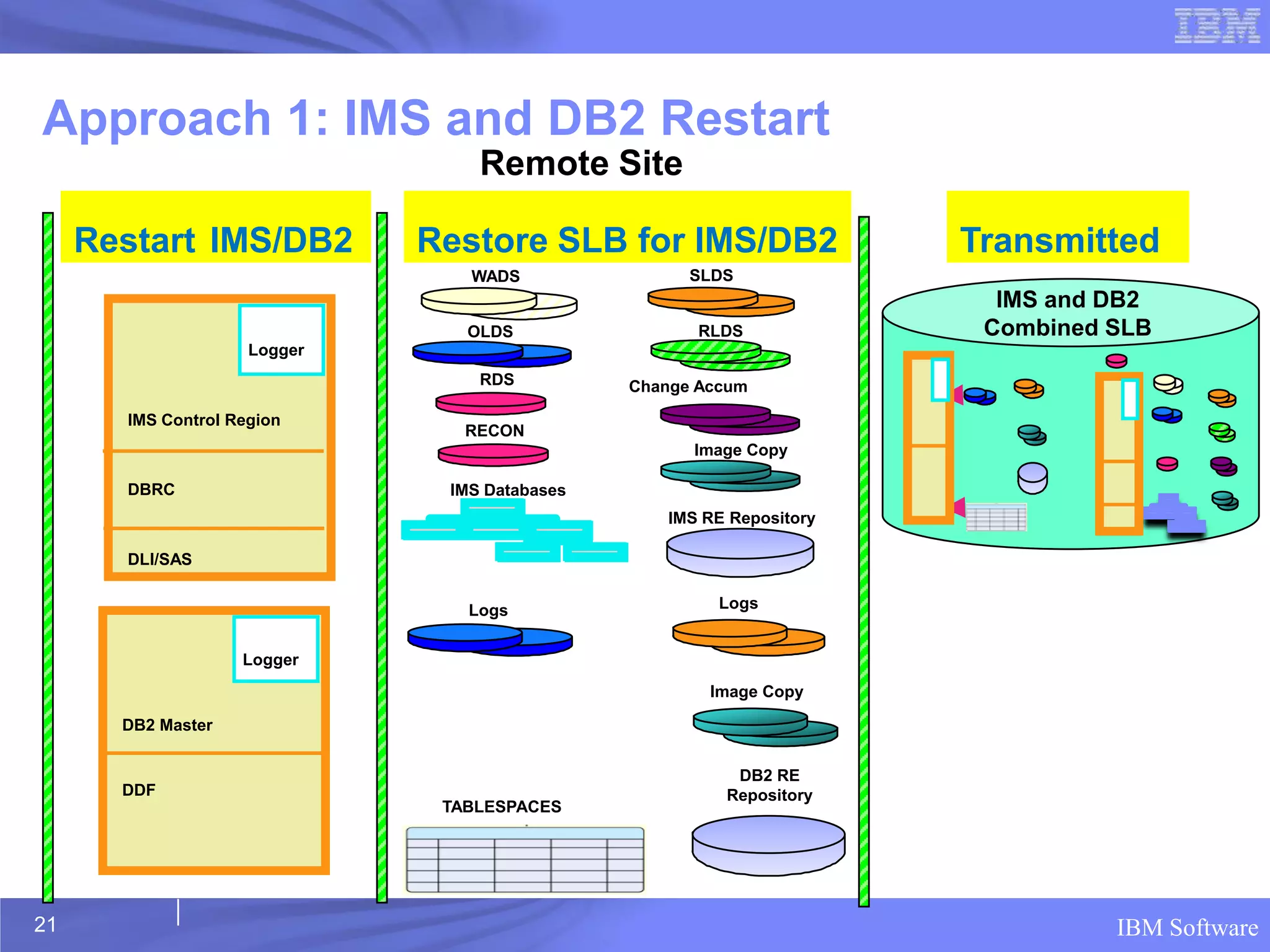 Approach 1: IMS and DB2 Restart
                                  Remote Site

     Restart IMS/DB2          Restore SLB for IMS/DB2                 Transmitted
                                 WADS                SLDS
                                                                        IMS and DB2
                                 OLDS                 RLDS             Combined SLB
                     Logger
                                  RDS          Change Accum

       IMS Control Region
                                 RECON
                                                     Image Copy

       DBRC                    IMS Databases
                                                  IMS RE Repository

       DLI/SAS


                                 Logs                   Logs


                    Logger
                                                       Image Copy

       DB2 Master


                                                         DB2 RE
       DDF                                              Repository
                               TABLESPACES




21                                                                              IBM Software
 