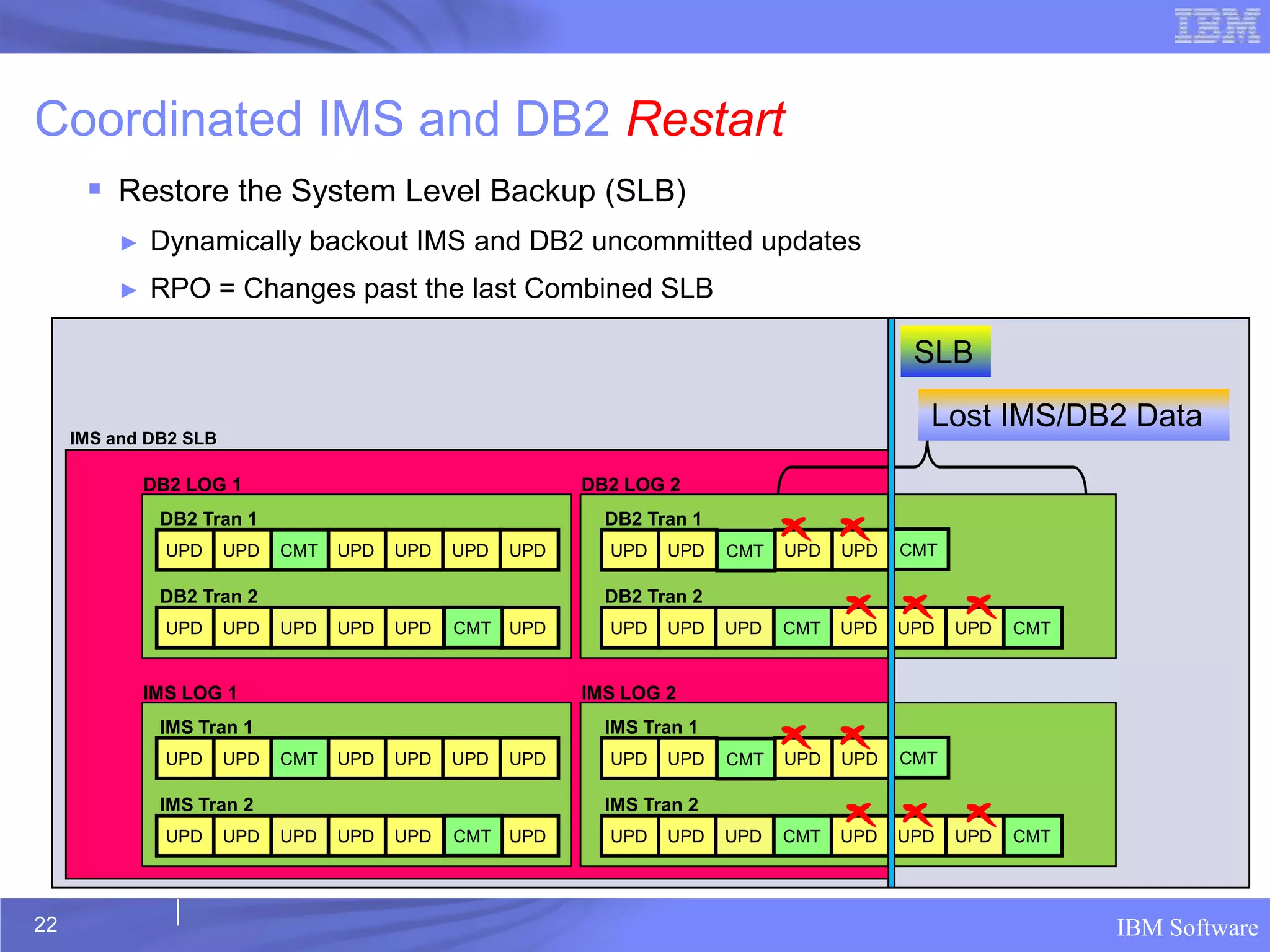 Coordinated IMS and DB2 Restart
       Restore the System Level Backup (SLB)
         ►   Dynamically backout IMS and DB2 uncommitted updates
         ►   RPO = Changes past the last Combined SLB

                                                                                             SLB
                                                                                              Lost IMS/DB2 Data
     IMS and DB2 SLB

             DB2 LOG 1                                     DB2 LOG 2
              DB2 Tran 1                                     DB2 Tran 1
               UPD     UPD   CMT   UPD   UPD   UPD   UPD     UPD   UPD    CMT   UPD   UPD   CMT

              DB2 Tran 2                                     DB2 Tran 2
               UPD     UPD   UPD   UPD   UPD   CMT   UPD     UPD   UPD    UPD   CMT   UPD   UPD   UPD   CMT


             IMS LOG 1                                     IMS LOG 2
              IMS Tran 1                                     IMS Tran 1
               UPD     UPD   CMT   UPD   UPD   UPD   UPD     UPD   UPD    CMT   UPD   UPD   CMT

              IMS Tran 2                                     IMS Tran 2
               UPD     UPD   UPD   UPD   UPD   CMT   UPD     UPD   UPD    UPD   CMT   UPD   UPD   UPD   CMT




22                                                                                                            IBM Software
 