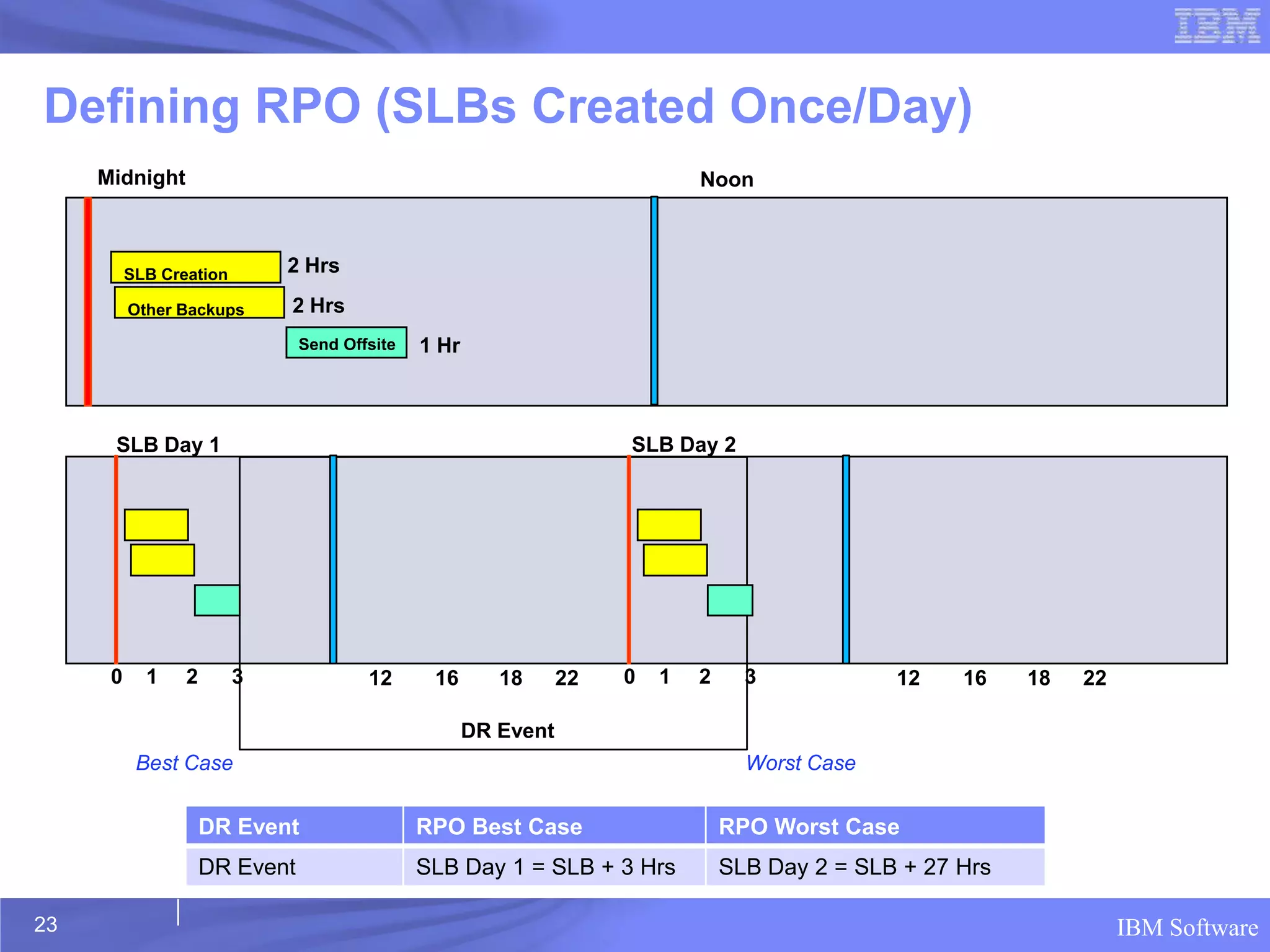 Defining RPO (SLBs Created Once/Day)
     Midnight                                                                 Noon



          SLB Creation       2 Hrs

          Other Backups      2 Hrs
                                Send Offsite   1 Hr



      SLB Day 1                                                       SLB Day 2




      0     1    2       3              12      16       18      22   0   1   2     3            12    16    18   22

                                                      DR Event
           Best Case                                                                Worst Case


                     DR Event                  RPO Best Case                      RPO Worst Case
                     DR Event                  SLB Day 1 = SLB + 3 Hrs            SLB Day 2 = SLB + 27 Hrs

23                                                                                                                     IBM Software
 