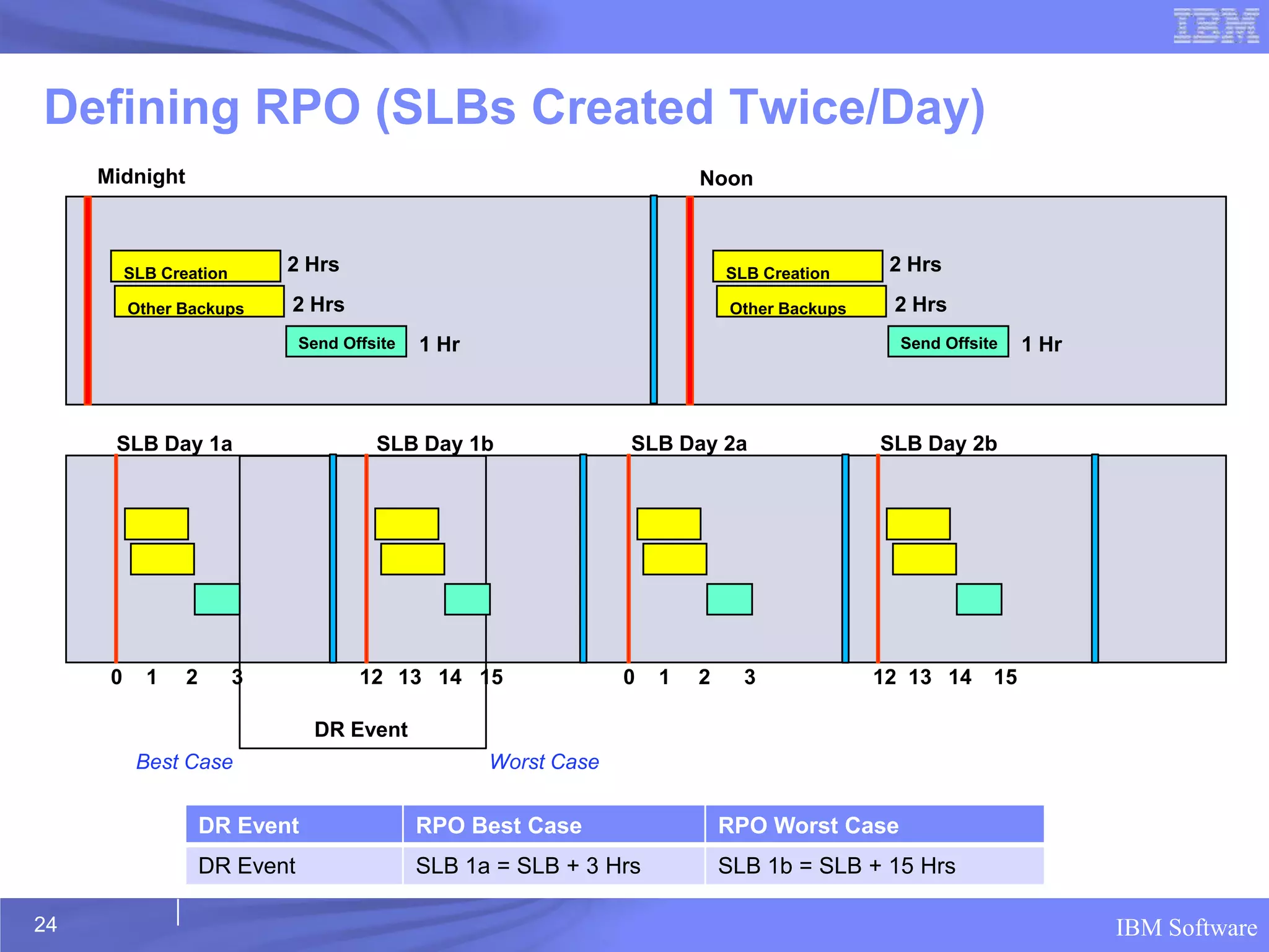 Defining RPO (SLBs Created Twice/Day)
     Midnight                                                              Noon



          SLB Creation       2 Hrs                                             SLB Creation      2 Hrs

          Other Backups      2 Hrs                                              Other Backups    2 Hrs
                                Send Offsite   1 Hr                                               Send Offsite    1 Hr



      SLB Day 1a                         SLB Day 1b                SLB Day 2a                   SLB Day 2b




      0     1    2       3             12 13 14 15                 0   1   2     3              12 13 14     15

                                 DR Event
           Best Case                                  Worst Case


                     DR Event                  RPO Best Case                   RPO Worst Case
                     DR Event                  SLB 1a = SLB + 3 Hrs            SLB 1b = SLB + 15 Hrs

24                                                                                                                       IBM Software
 