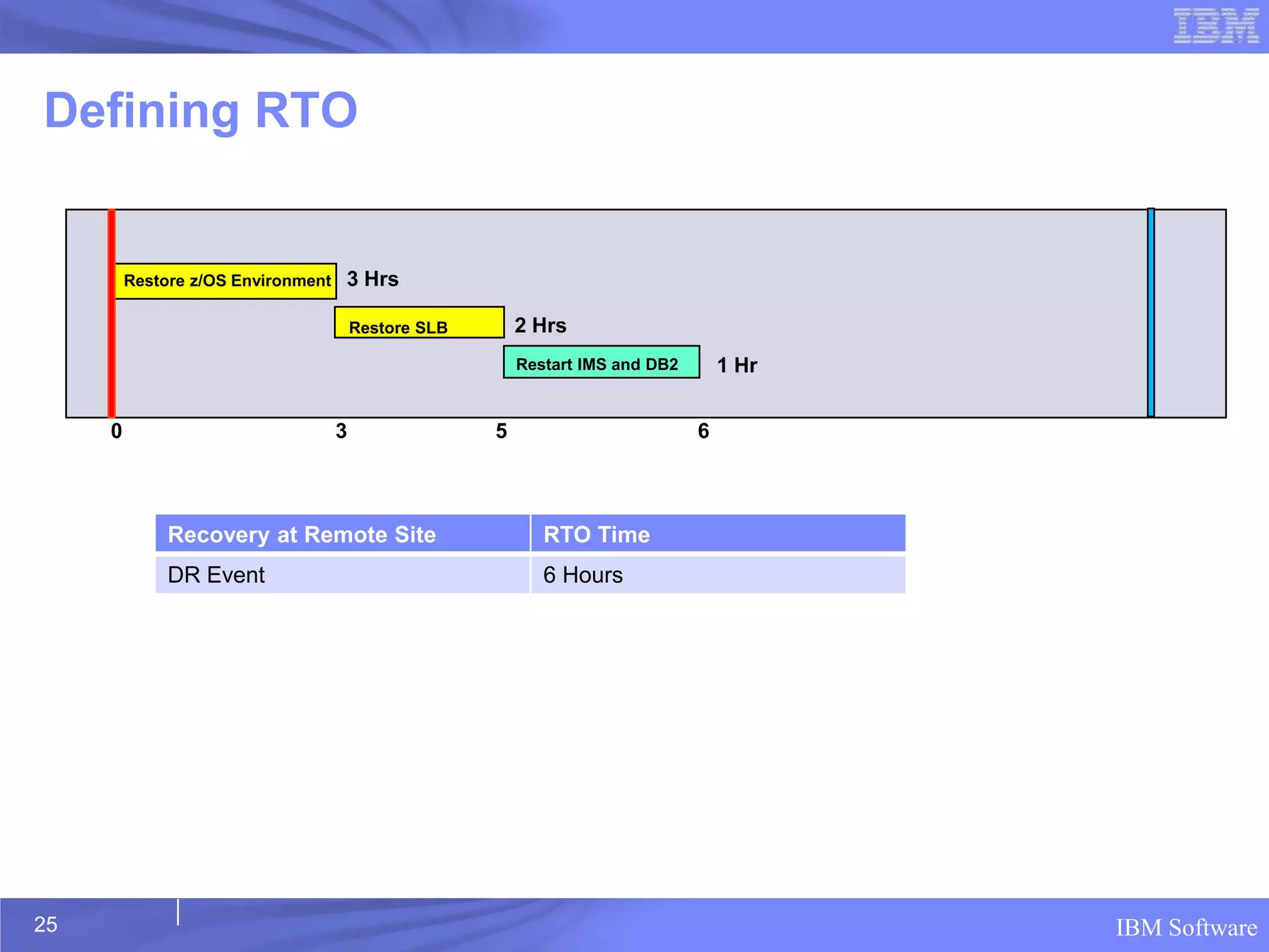 Defining RTO


         Restore z/OS Environment   3 Hrs

                                        Restore SLB       2 Hrs
                                                          Restart IMS and DB2       1 Hr


     0                              3                 5                         6



              Recovery at Remote Site                        RTO Time
              DR Event                                       6 Hours




25                                                                                         IBM Software
 