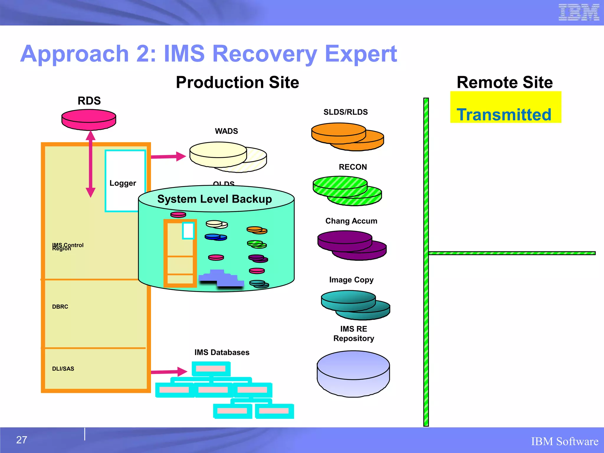 Approach 2: IMS Recovery Expert
                                 Production Site                  Remote Site
               RDS
                                                    SLDS/RLDS
                                                                  Transmitted
                                        WADS



                                                       RECON

                     Logger             OLDS
                              System Level Backup
                                                    Chang Accum

     IMS Control
     Region




                                                     Image Copy


     DBRC



                                                      IMS RE
                                                     Repository
                                    IMS Databases
     DLI/SAS




27                                                                        IBM Software
 