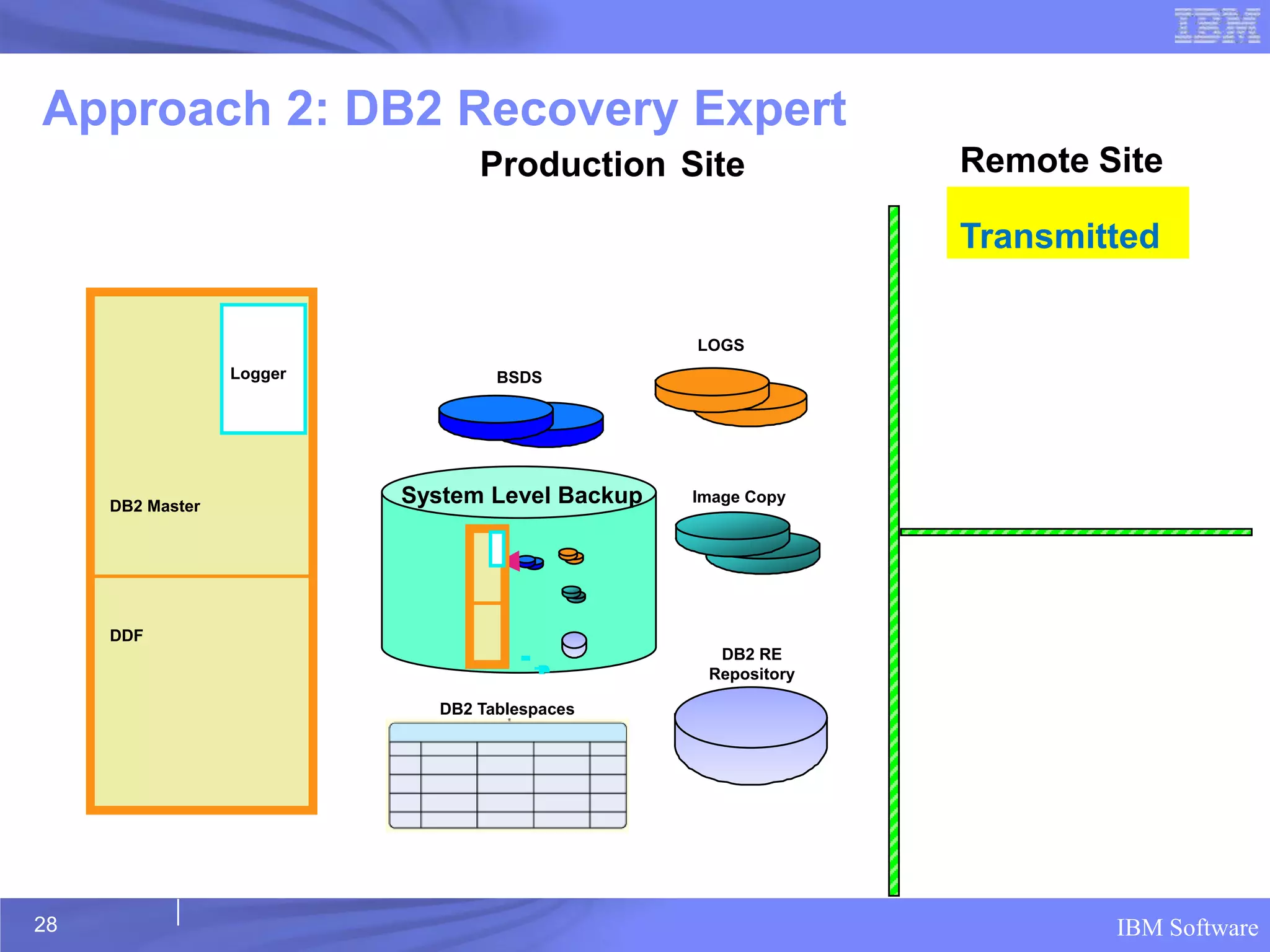 Approach 2: DB2 Recovery Expert
                                  Production Site              Remote Site

                                                               Transmitted

                                                 LOGS
                  Logger            BSDS




     DB2 Master
                           System Level Backup   Image Copy




     DDF
                                                   DB2 RE
                                                  Repository

                              DB2 Tablespaces




28                                                                     IBM Software
 