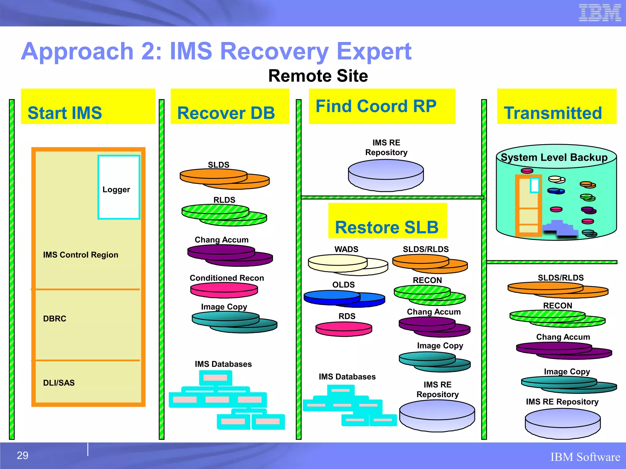 Approach 2: IMS Recovery Expert
                                                 Remote Site

 Start IMS                  Recover DB                Find Coord RP                       Transmitted
                                                                 IMS RE
                                                                Repository
                                                                                          System Level Backup
                                 SLDS


                   Logger
                                  RLDS


                                                         Restore SLB
                              Chang Accum
                                                         WADS           SLDS/RLDS
     IMS Control Region

                             Conditioned Recon                               RECON              SLDS/RLDS
                                                         OLDS

                               Image Copy                                                        RECON
                                                                         Chang Accum
     DBRC                                                 RDS

                                                                                                Chang Accum
                                                                             Image Copy

                              IMS Databases
                                                                                                  Image Copy
                                                      IMS Databases
     DLI/SAS                                                                  IMS RE
                                                                             Repository
                                                                                              IMS RE Repository




29                                                                                                 IBM Software
 