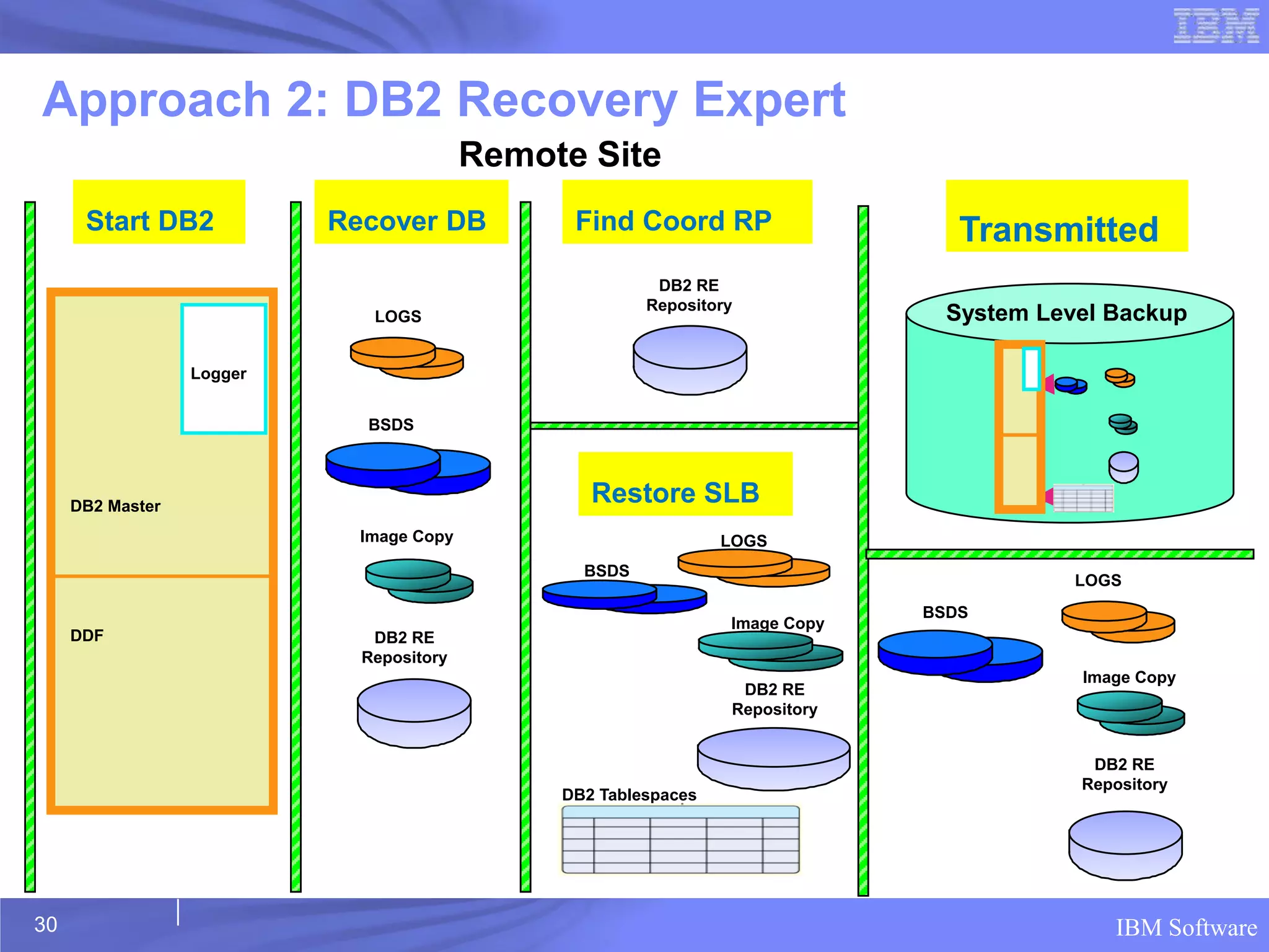 Approach 2: DB2 Recovery Expert
                                          Remote Site
      Start DB2            Recover DB           Find Coord RP                    Transmitted
                                                         DB2 RE
                                                        Repository
                              LOGS                                              System Level Backup

                  Logger


                             BSDS



     DB2 Master
                                                  Restore SLB
                             Image Copy                          LOGS
                                                 BSDS
                                                                                          LOGS
                                                                              BSDS
                                                                 Image Copy
     DDF                      DB2 RE
                             Repository
                                                                                          Image Copy
                                                                  DB2 RE
                                                                 Repository


                                                                                           DB2 RE
                                                                                          Repository
                                               DB2 Tablespaces




30                                                                                           IBM Software
 