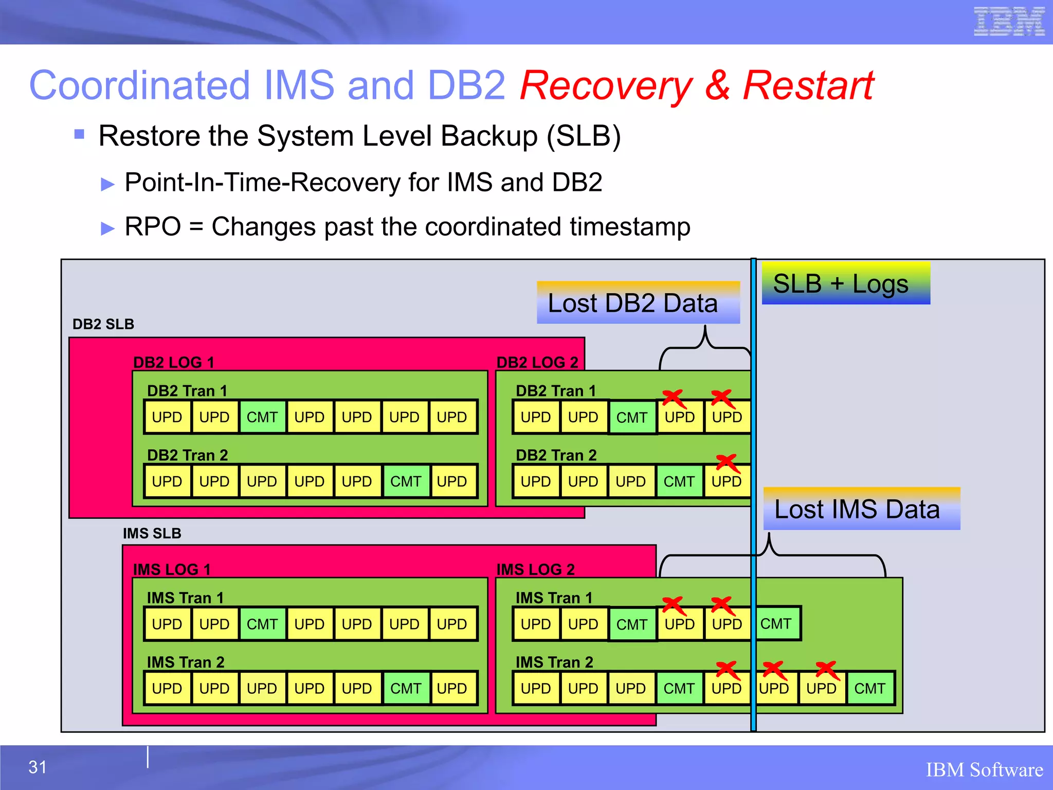 Coordinated IMS and DB2 Recovery & Restart
      Restore the System Level Backup (SLB)
       ►   Point-In-Time-Recovery for IMS and DB2
       ►   RPO = Changes past the coordinated timestamp

                                                                                            SLB + Logs
                                                                Lost DB2 Data
     DB2 SLB

            DB2 LOG 1                                     DB2 LOG 2
               DB2 Tran 1                                   DB2 Tran 1
               UPD   UPD    CMT   UPD   UPD   UPD   UPD     UPD   UPD    CMT   UPD   UPD

               DB2 Tran 2                                   DB2 Tran 2
               UPD   UPD    UPD   UPD   UPD   CMT   UPD     UPD   UPD    UPD   CMT   UPD

                                                                                            Lost IMS Data
           IMS SLB

            IMS LOG 1                                     IMS LOG 2
               IMS Tran 1                                   IMS Tran 1
               UPD   UPD    CMT   UPD   UPD   UPD   UPD     UPD   UPD    CMT   UPD   UPD   CMT

               IMS Tran 2                                   IMS Tran 2
               UPD   UPD    UPD   UPD   UPD   CMT   UPD     UPD   UPD    UPD   CMT   UPD   UPD   UPD   CMT




31                                                                                                           IBM Software
 