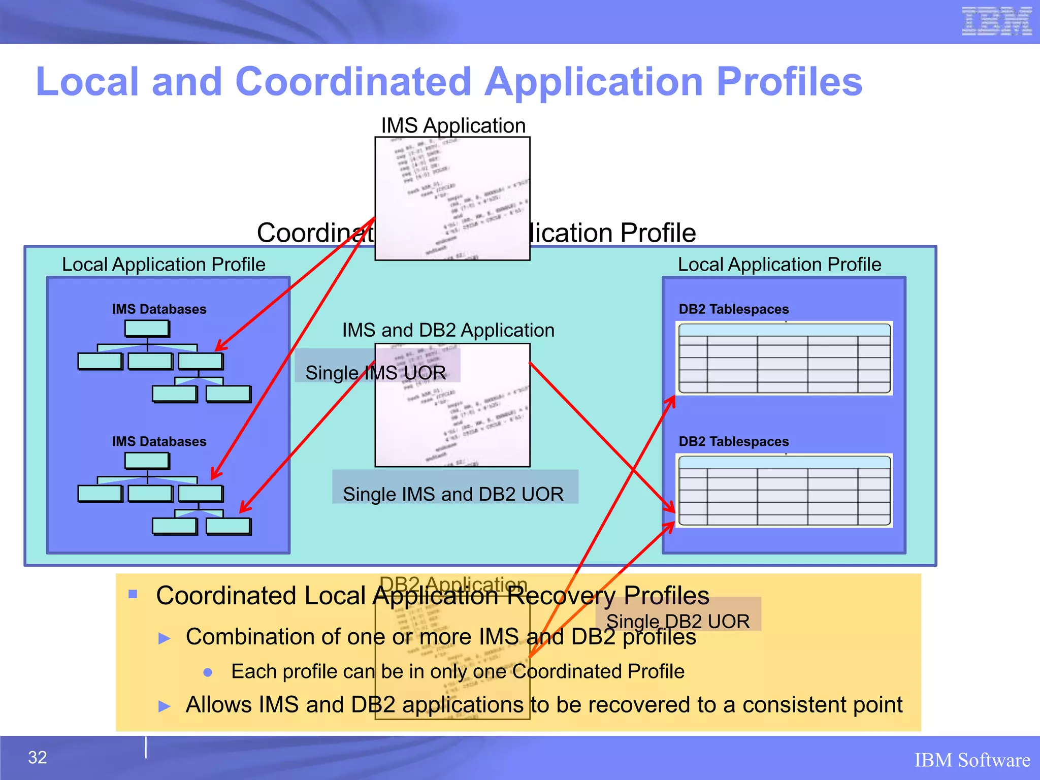 Local and Coordinated Application Profiles
                                          IMS Application




                             Coordinated Local Application Profile
     Local Application Profile                                             Local Application Profile

           IMS Databases                                                   DB2 Tablespaces
                                      IMS and DB2 Application

                                  Single IMS UOR


           IMS Databases                                                   DB2 Tablespaces



                                      Single IMS and DB2 UOR



                                DB2 Application
             Coordinated Local Application Recovery Profiles
                                                                   Single DB2 UOR
                 ►   Combination of one or more IMS and DB2 profiles
                       ● Each profile can be in only one Coordinated Profile
                 ►   Allows IMS and DB2 applications to be recovered to a consistent point

32                                                                                                     IBM Software
 
