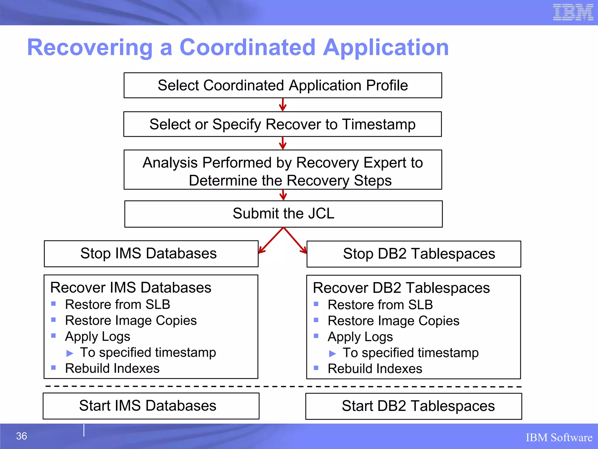 Recovering a Coordinated Application
                     Select Coordinated Application Profile

                    Select or Specify Recover to Timestamp

                   Analysis Performed by Recovery Expert to
                         Determine the Recovery Steps

                                  Submit the JCL

           Stop IMS Databases                      Stop DB2 Tablespaces

     Recover IMS Databases                  Recover DB2 Tablespaces
      Restore from SLB                      Restore from SLB
      Restore Image Copies                  Restore Image Copies
      Apply Logs                            Apply Logs
       ► To specified timestamp                ►To specified timestamp
      Rebuild Indexes                       Rebuild Indexes

           Start IMS Databases                     Start DB2 Tablespaces
36                                                                         IBM Software
 