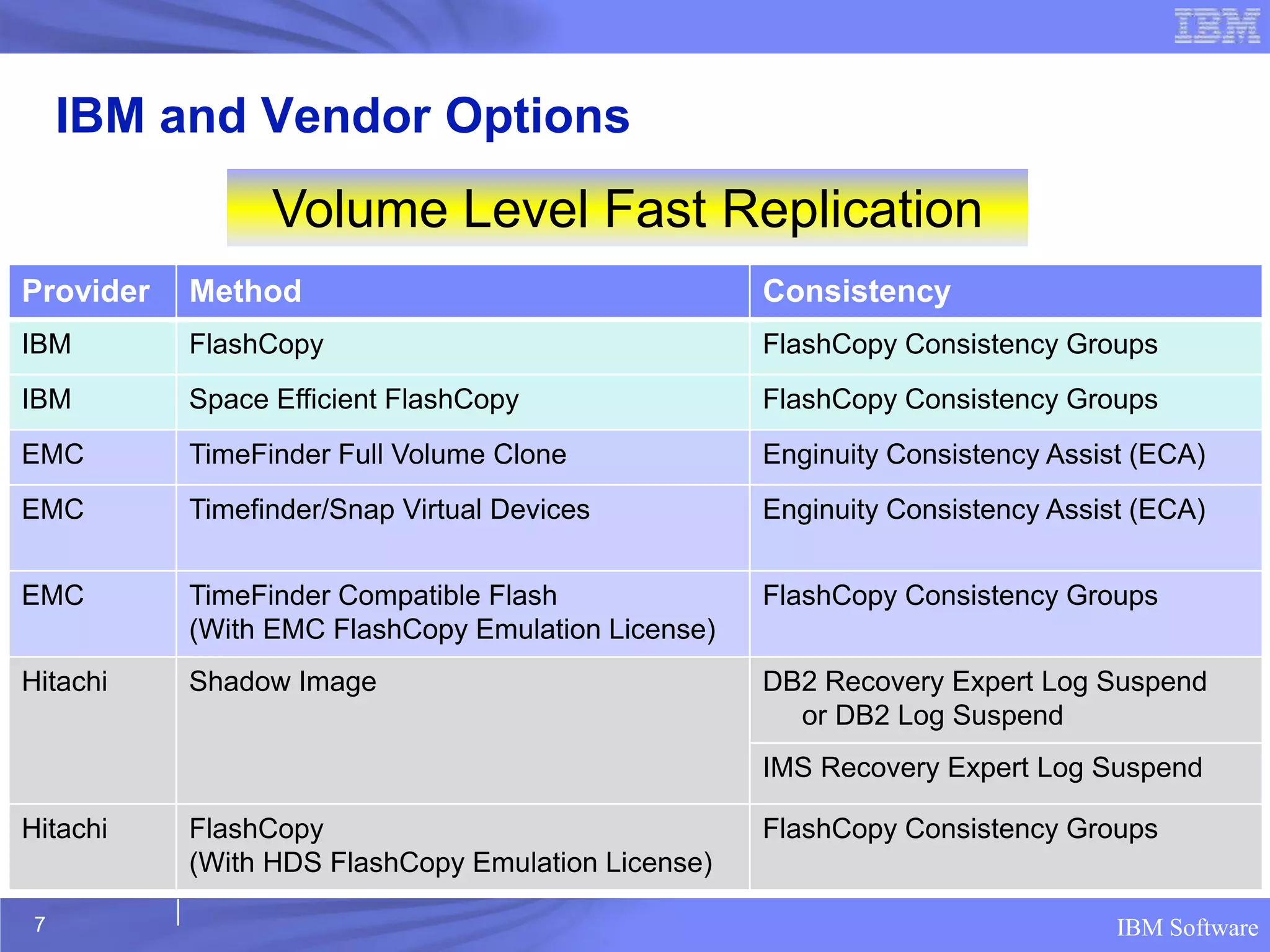 IBM and Vendor Options
                 Volume Level Fast Replication
Provider   Method                                   Consistency
IBM        FlashCopy                                FlashCopy Consistency Groups
IBM        Space Efficient FlashCopy                FlashCopy Consistency Groups
EMC        TimeFinder Full Volume Clone             Enginuity Consistency Assist (ECA)
EMC        Timefinder/Snap Virtual Devices          Enginuity Consistency Assist (ECA)


EMC        TimeFinder Compatible Flash              FlashCopy Consistency Groups
           (With EMC FlashCopy Emulation License)
Hitachi    Shadow Image                             DB2 Recovery Expert Log Suspend
                                                      or DB2 Log Suspend
                                                    IMS Recovery Expert Log Suspend

Hitachi    FlashCopy                                FlashCopy Consistency Groups
           (With HDS FlashCopy Emulation License)

 7                                                                             IBM Software
 