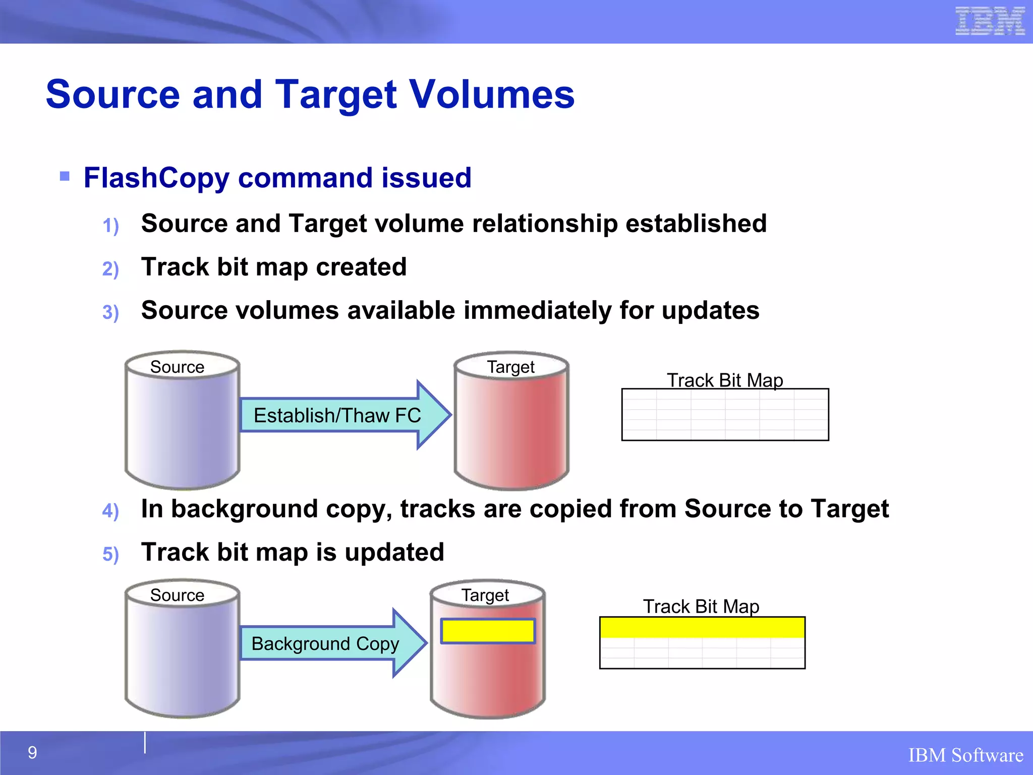 Source and Target Volumes
     FlashCopy command issued
      1)   Source and Target volume relationship established
      2)   Track bit map created
      3)   Source volumes available immediately for updates

           Source                          Target
                                                      Track Bit Map
                    Establish/Thaw FC



      4)   In background copy, tracks are copied from Source to Target
      5)   Track bit map is updated
           Source                       Target
                                                    Track Bit Map
                    Background Copy




9                                                                        IBM Software
 